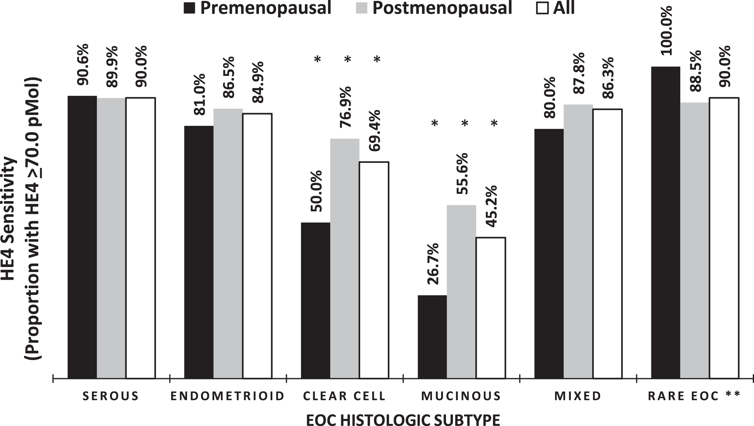 Percentage of elevated HE4 across histologic subtypes of invasive EOC. ANOVA p-value = 0.0067. *Significantly different when compared to Serous EOCs, P≤0.05. **Rare EOC = Undifferentiated, Carcinosarcoma, neuroendocrine.