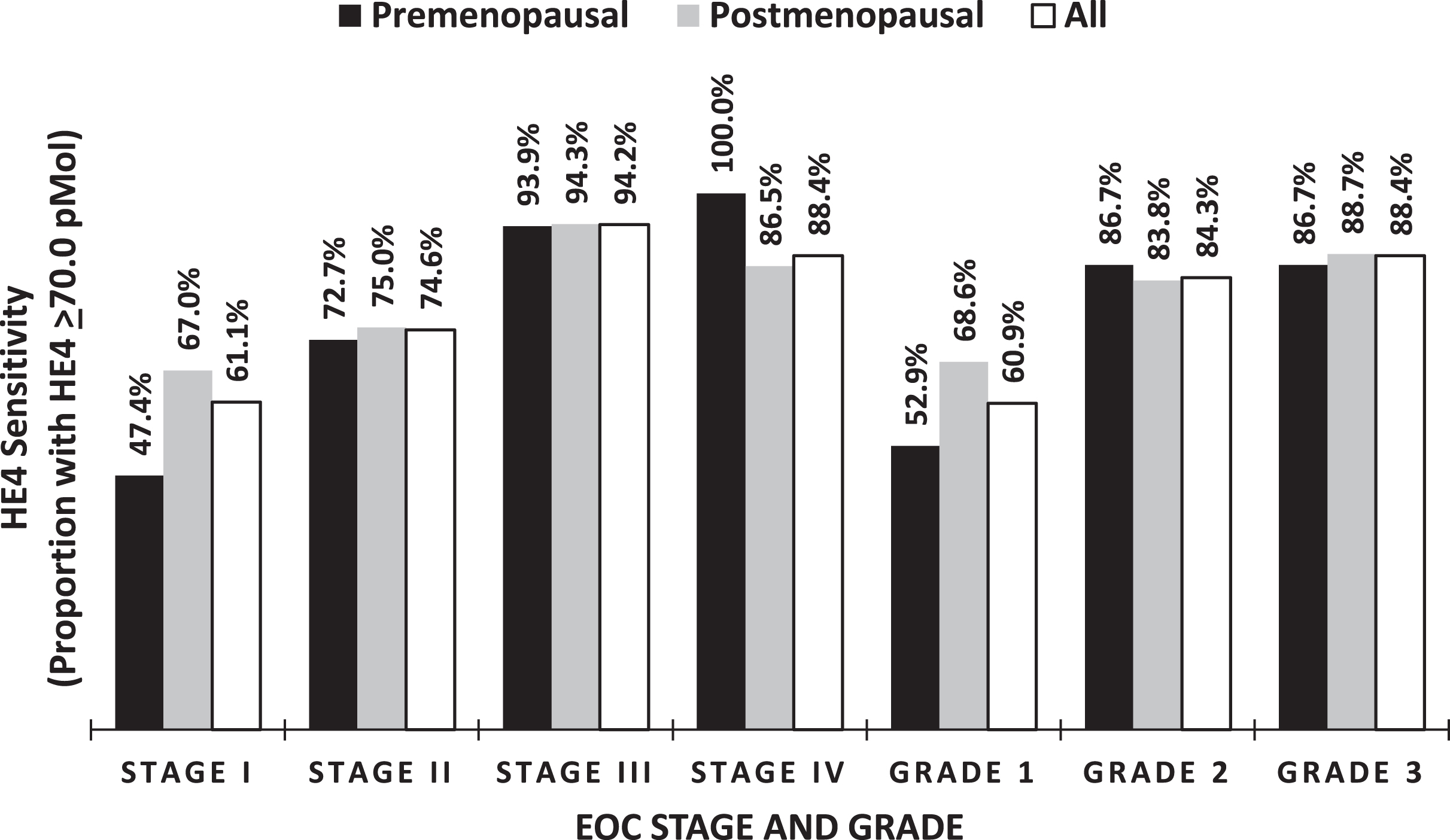 Percentage of elevated HE4 in relationship to Stage and Grade.