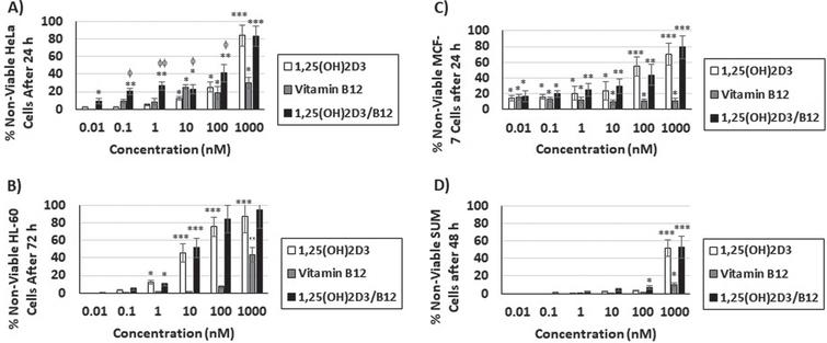 Vitamin B12 enhances the dose-dependent cytotoxicity of 1,25(OH)2D3. Cells were treated with different concentrations (0.01, 0.1, 1, 10, 100, 1000 nM) of 1,25(OH)2D3, vitamin B12 and combination of both (1,25(OH)2D3/B12) for different time periods as shown in Table 1. The percentage of non-viable cells relative to control cells was measured by MTT assay for A) HeLa cells; B) HL-60 cells; C) MCF-7 cells; D) SUM159PT cells. Bars = mean±SD. Experiments was repeated in triplicates. *P < 0.05; **P < 0.01; ***P < 0.001 compared to DMSO-treated control cells, φP < 0.05; φφ P < 0.01 compared to 1,25(OH)2D3-treated cells.