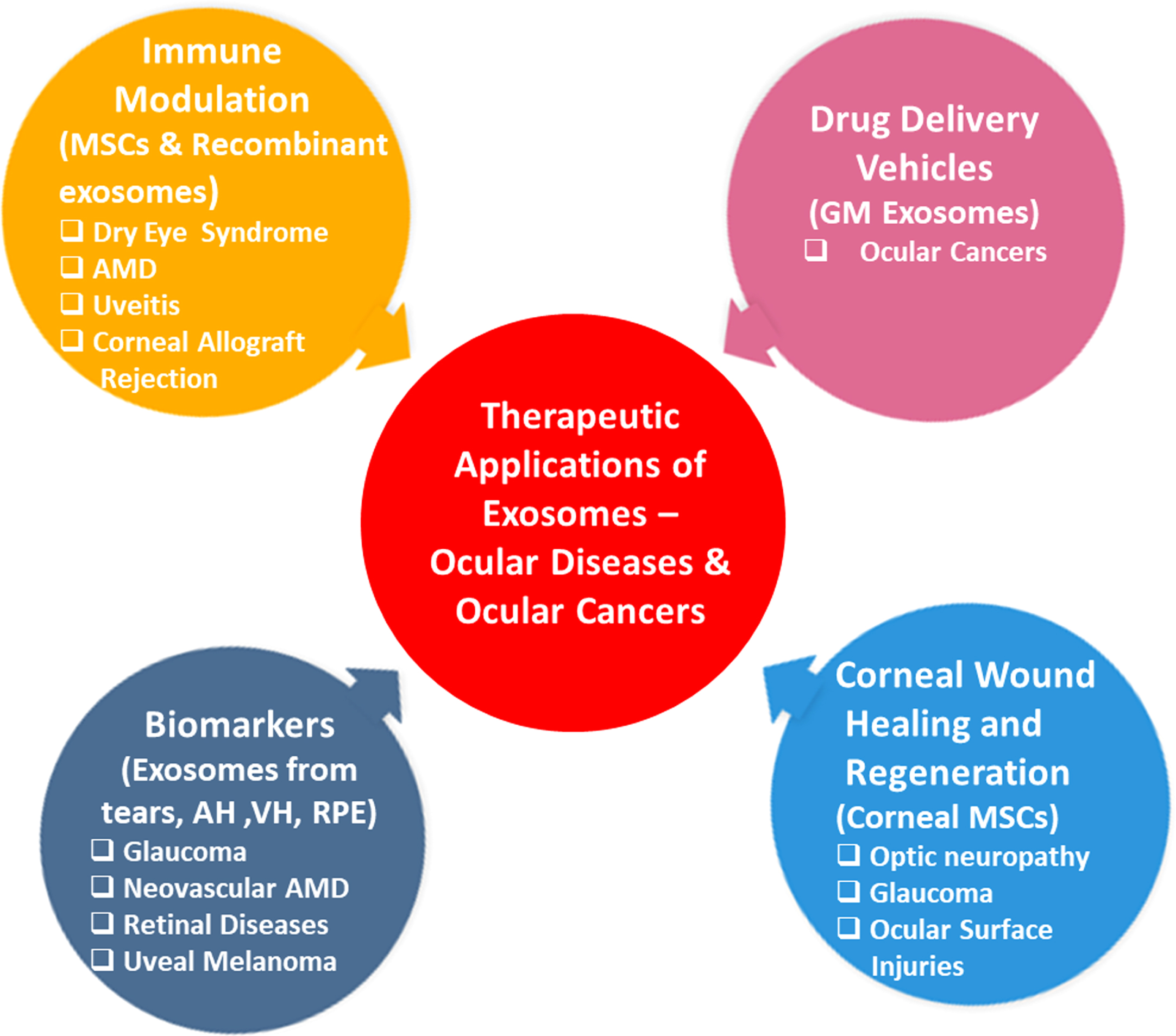 Therapeutic Applications of Exosomes.