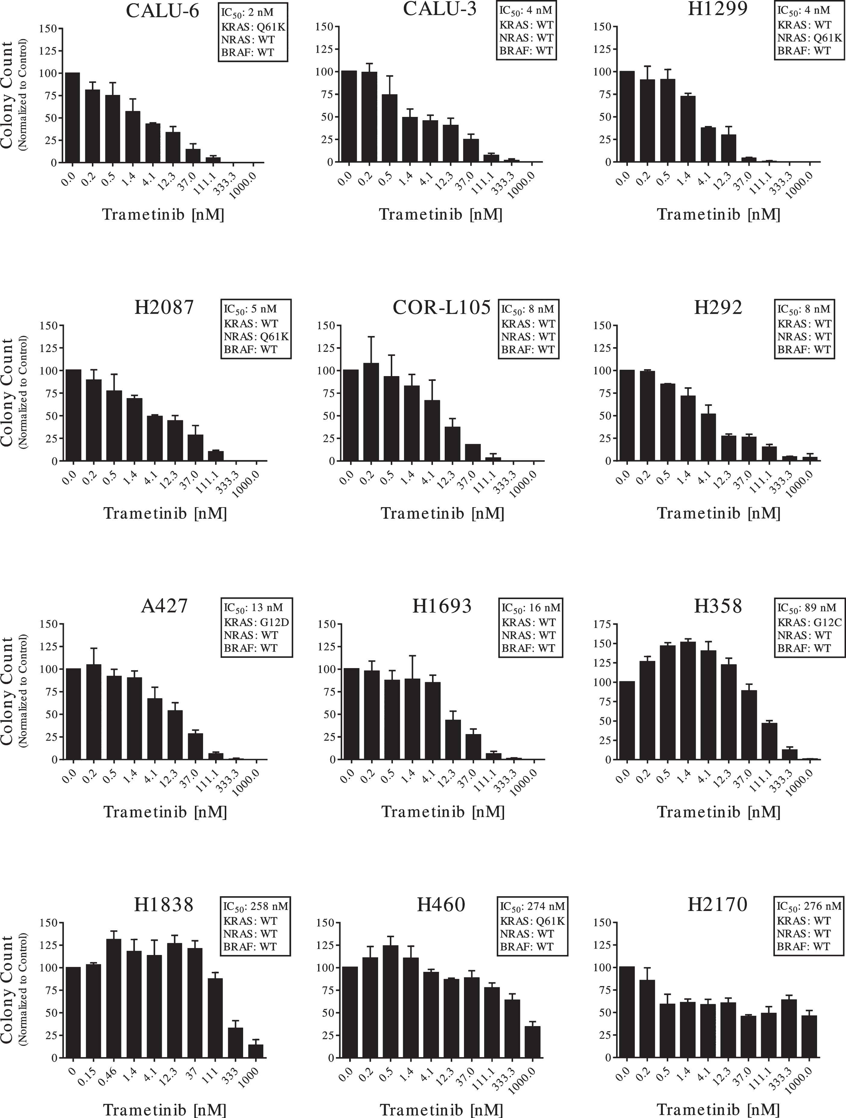 Anti-proliferative activity of trametinib on NSCLC cell lines. A colony forming assay (CFA) was used to measure the anti-proliferative activity of trametinib on the full panel of 12 NSCLC cell lines. Cells were plated at their own optimal plating efficiency. Each cell line was treated with trametinib concentrations ranging from 0.15 nM to 1μM for 72 h and allowed to grow for 7 days to form colonies. Colonies were counted and averaged for each concentration, then compared to vehicle control. Data are represented with mean and standard deviation of representative experiment. Data are representative of two or three independent experiments.