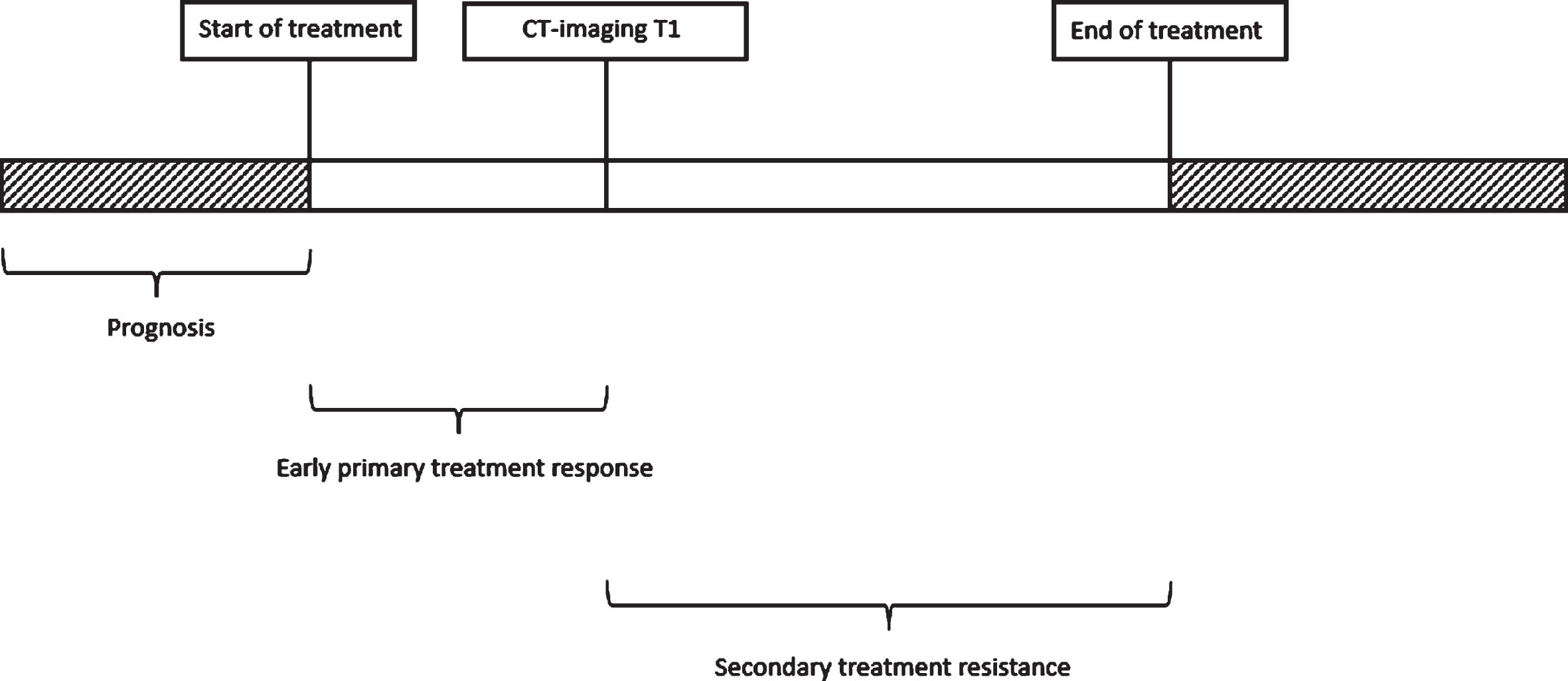 Timeline illustrating the definitions of prediction of (a) prognosis, (b) early primary treatment response, and (c) secondary treatment resistance.