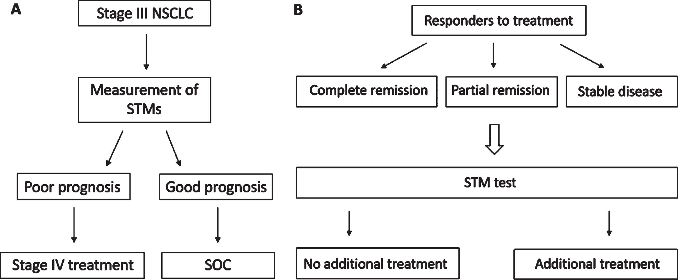Flowcharts showing two potential scenarios for the treatment management of (A) stage III and (B) stage IV advanced NSCLC patients. Abbreviations: NSCLC, non-small cell lung cancer; STMs, serum tumor markers; OS, overall survival; SOC, standard of care.