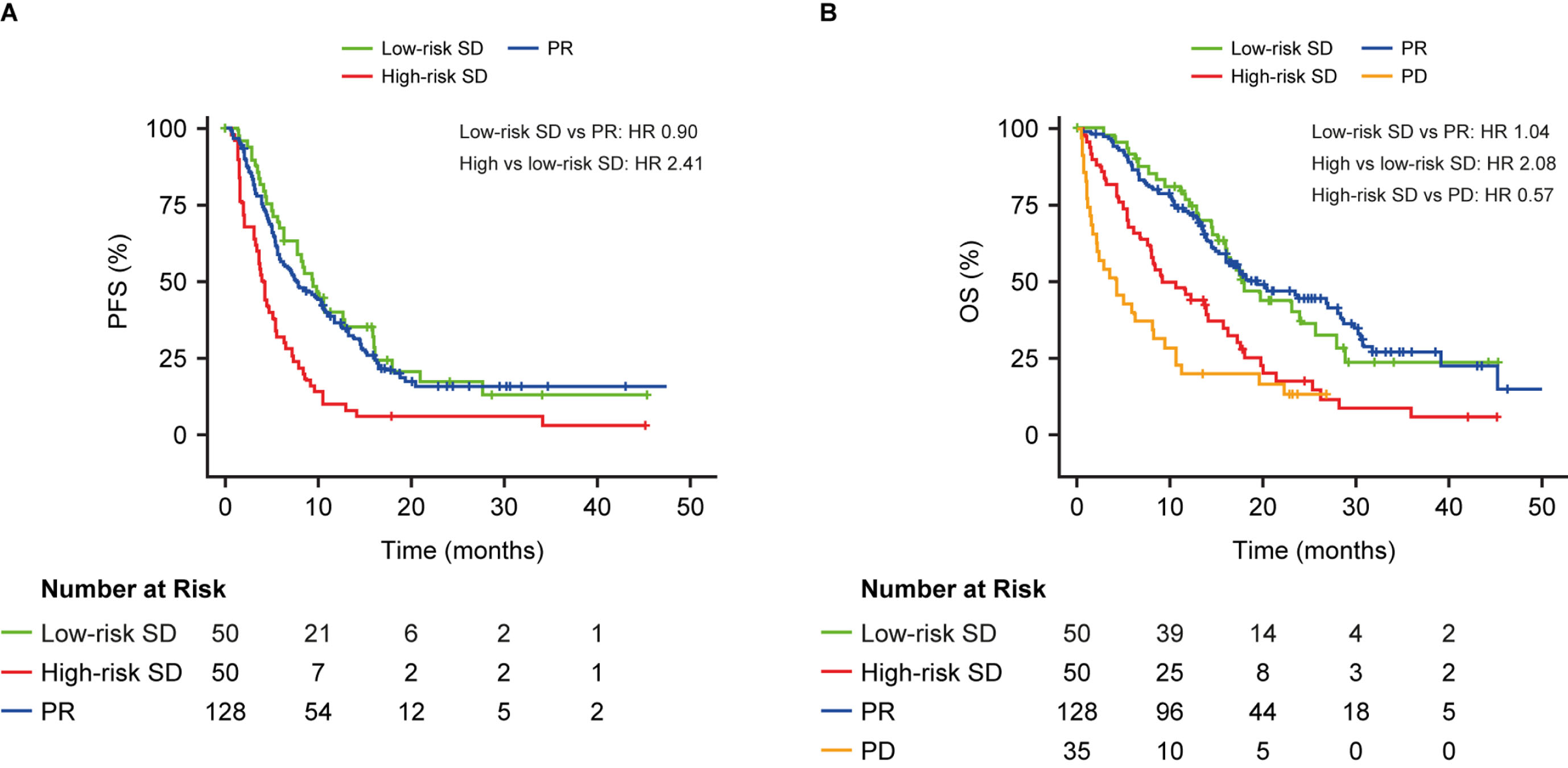 Progression-free survival (A) and overall survival (B) in patients with stable disease at the first CT scan after the second cycle in those with ADC or SCC stratified into high- and low-risk groups by CYFRA 21-1, CA 125, CEA and the interaction term between histology and each biomarker, above or below median. Results are compared to patients with PR (A) or PR and PD (B). The C-index was calculated based on a model that included the continuous form of the biomarkers. HR, hazard ratio; OS, overall survival; PD, progressive disease; PFS, progression-free survival; PR, partial response; SD, stable disease.