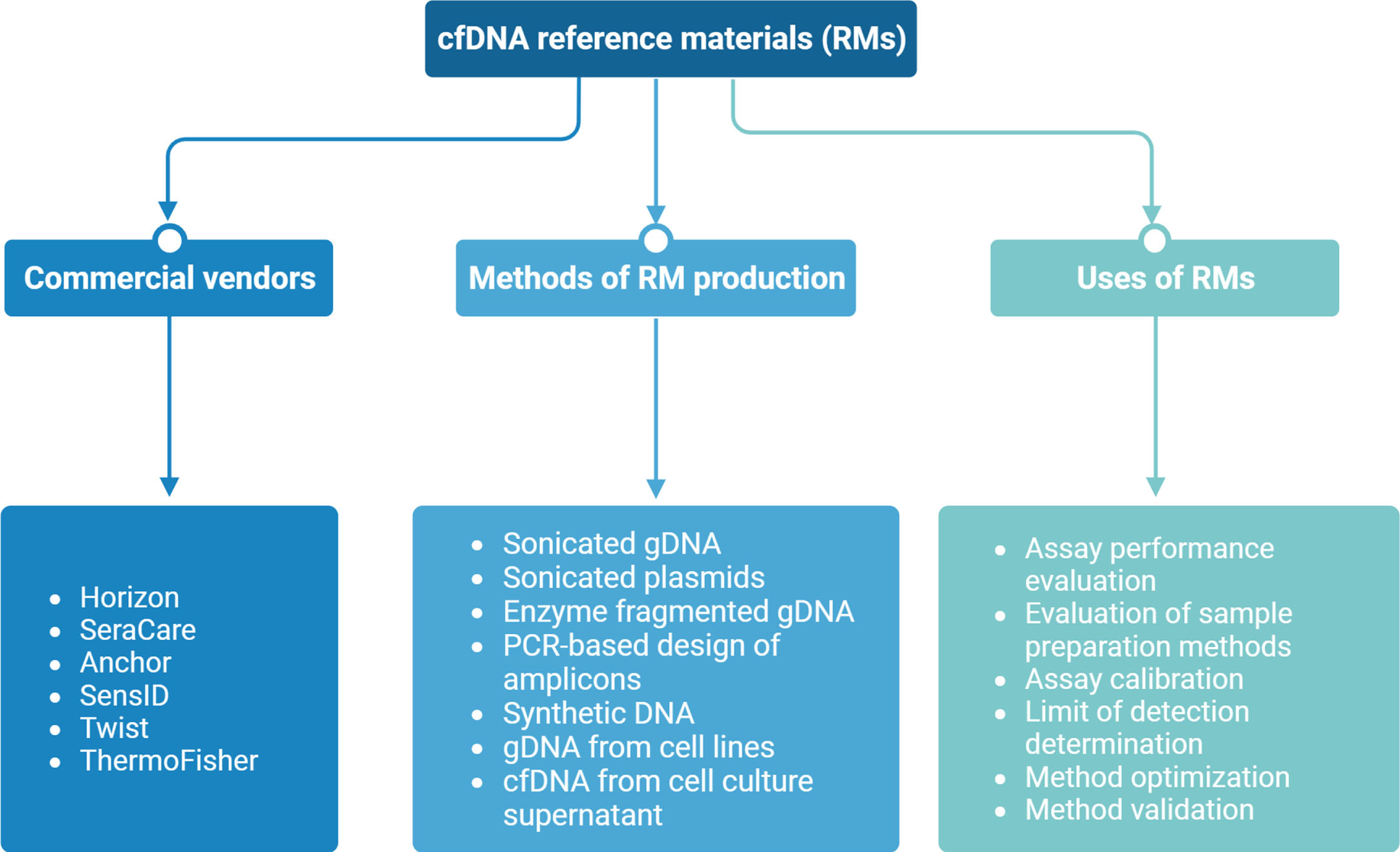 Overview of circulating tumor DNA (ctDNA) reference materials (RMs) provided by commercial vendors, highlighting production methods, sources, and current applications.