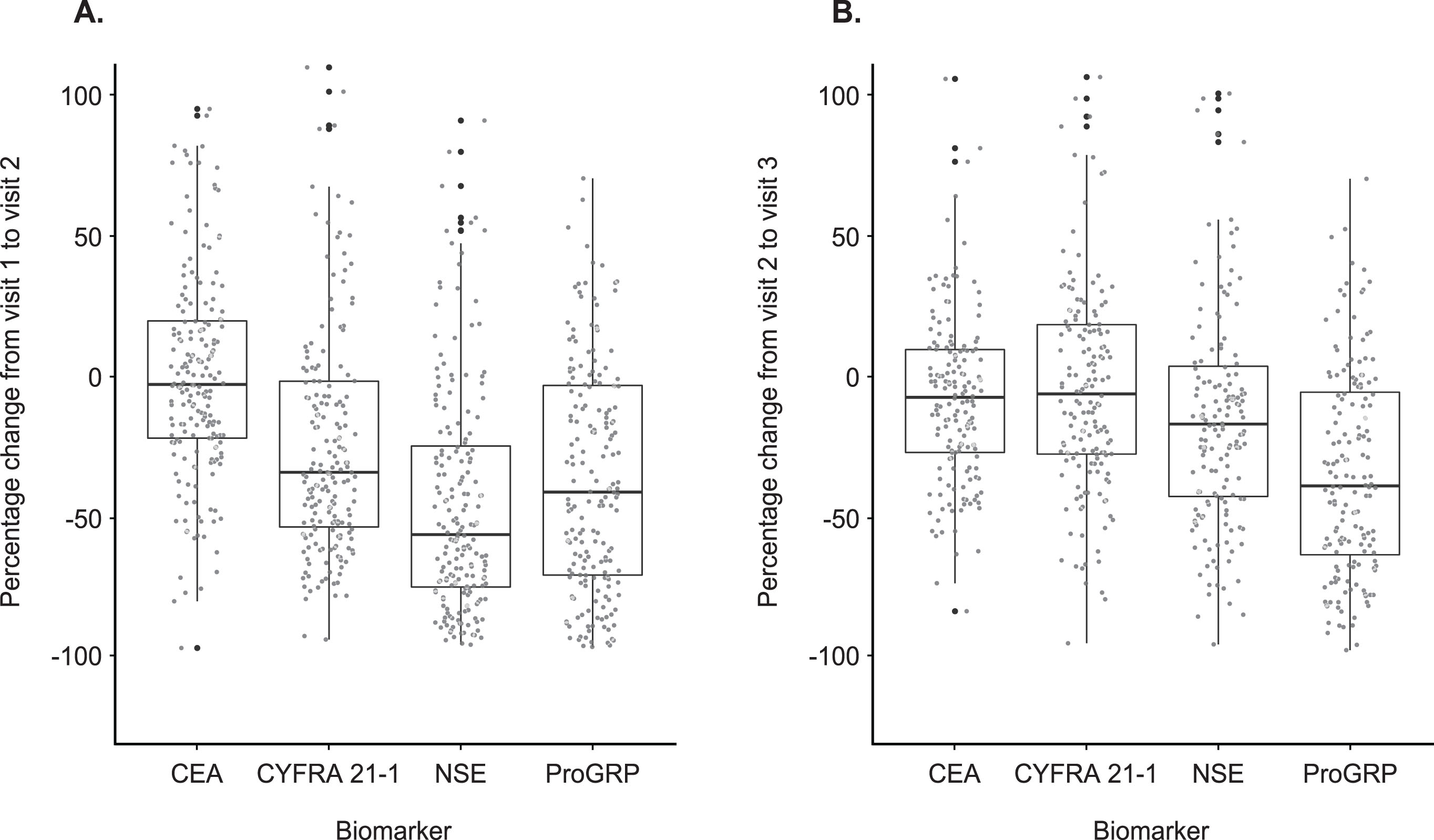 Relative changes in tumor biomarker levels. Percent change in ProGRP, NSE, CYFRA 21-1 and CEA from (A) pre-treatment (visit 1) to after the first treatment cycle (visit 2) and (B) from after the first treatment cycle to after the second treatment cycle (visits 2 to 3).