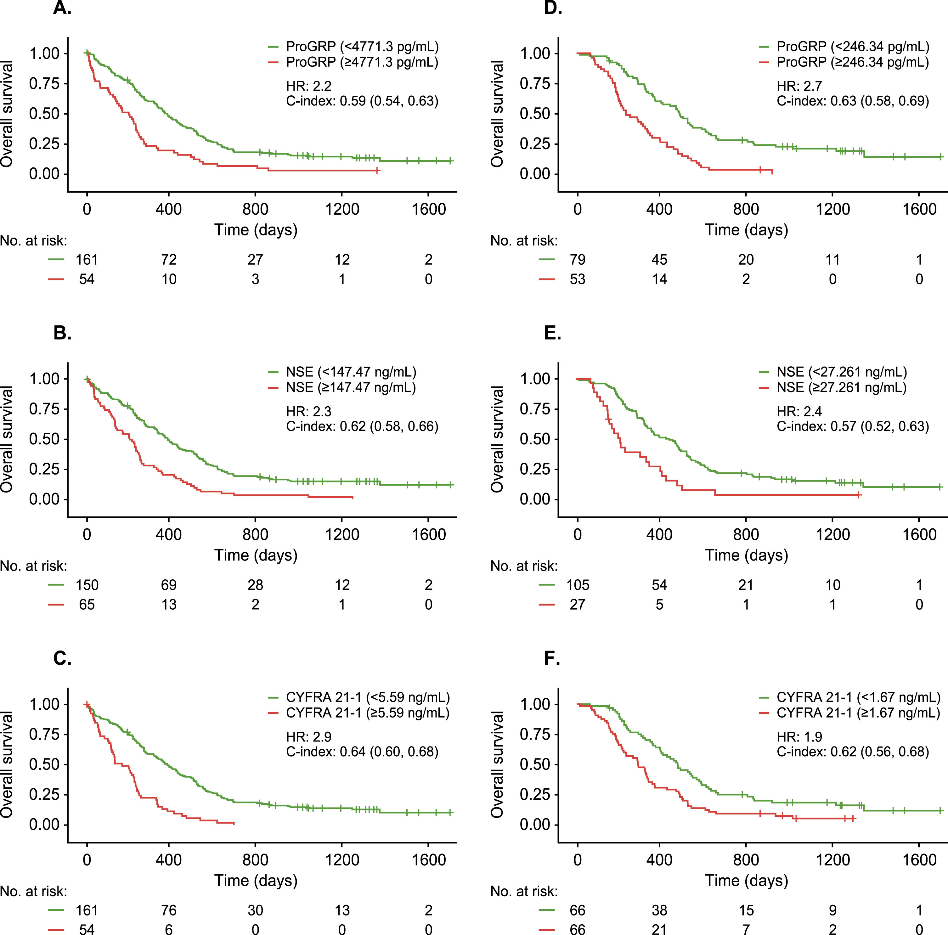 Correlation between tumor biomarker level and overall survival. Kaplan-Meier survival curves for patients in high-risk (red) and low-risk (green) subgroups defined by ProGRP, NSE and CYFRA 21-1 levels measured either pre-treatment (A-C) or after two treatment cycles (D-F) using optimized cutoffs.