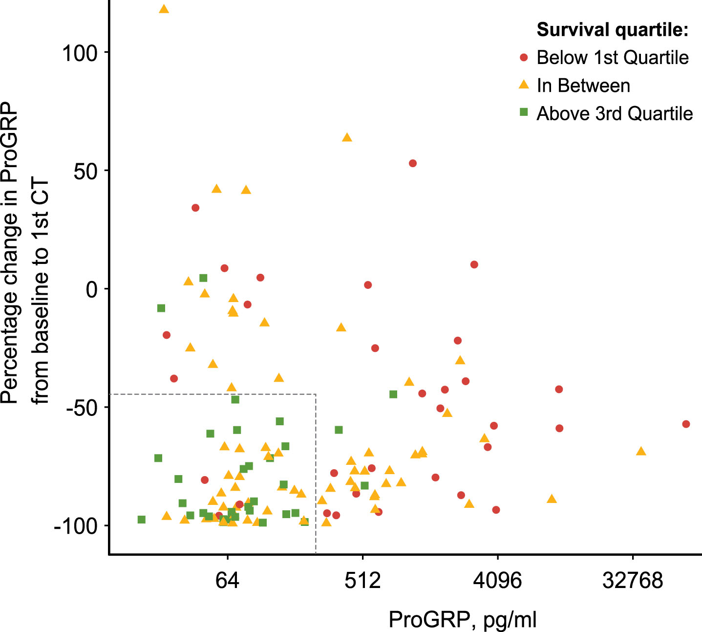 Scatter plot for overall survival in relation to pre-treatment ProGRP values and change over time. Overall survival times are partitioned in quartiles and patients with very good prognosis (above Q3, green dots), medium prognosis (between Q1 and Q3, yellow dots) and poor prognosis (below Q1, red dots) are shown. X-axis indicates ProGRP values pre-treatment. Y-axis indicates percent change in ProGRP from pre-treatment to after two treatment cycles.