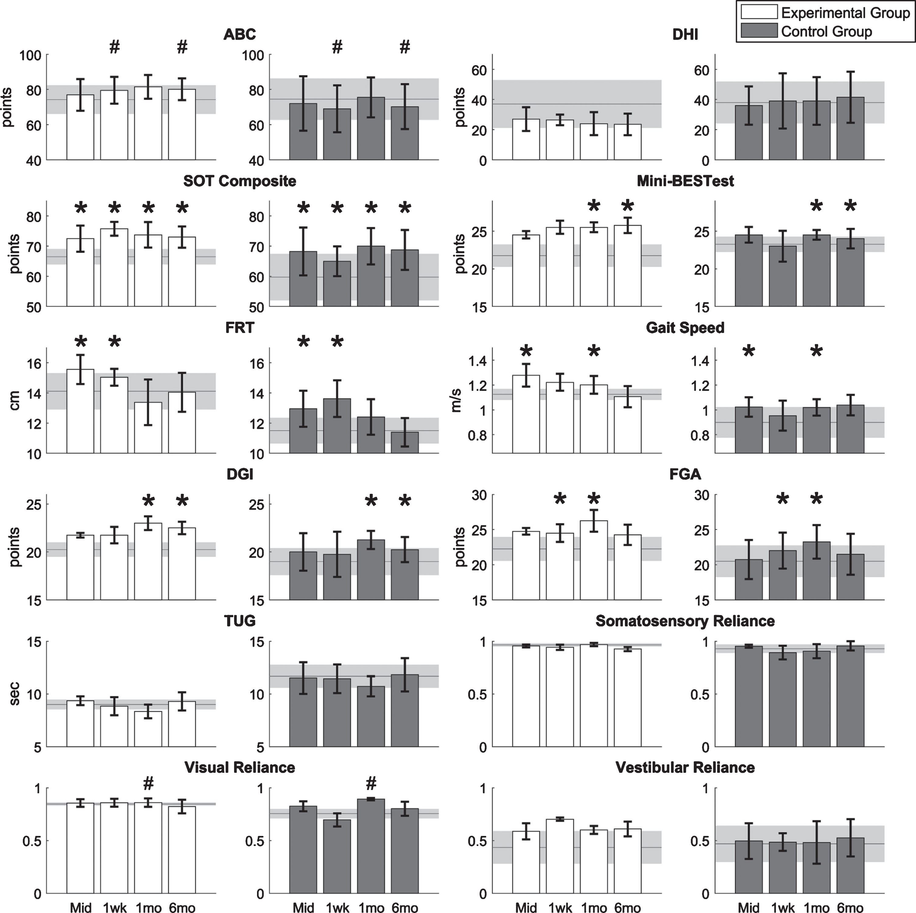 Results of clinical outcome measures for eight participants with UVD. Horizontal lines and shaded areas denote the mean pre-training assessment values and standard errors of the means, respectively. Columns and error bars denote the mean mid-training (Mid), 1-week (1wk), 1-month (1mo), and 6-month (6mo) post-training assessment values and standard error of mean. An asterisk denotes the significant main session effects, and a hash mark (#) denotes the significant interaction effects between groups and sessions.