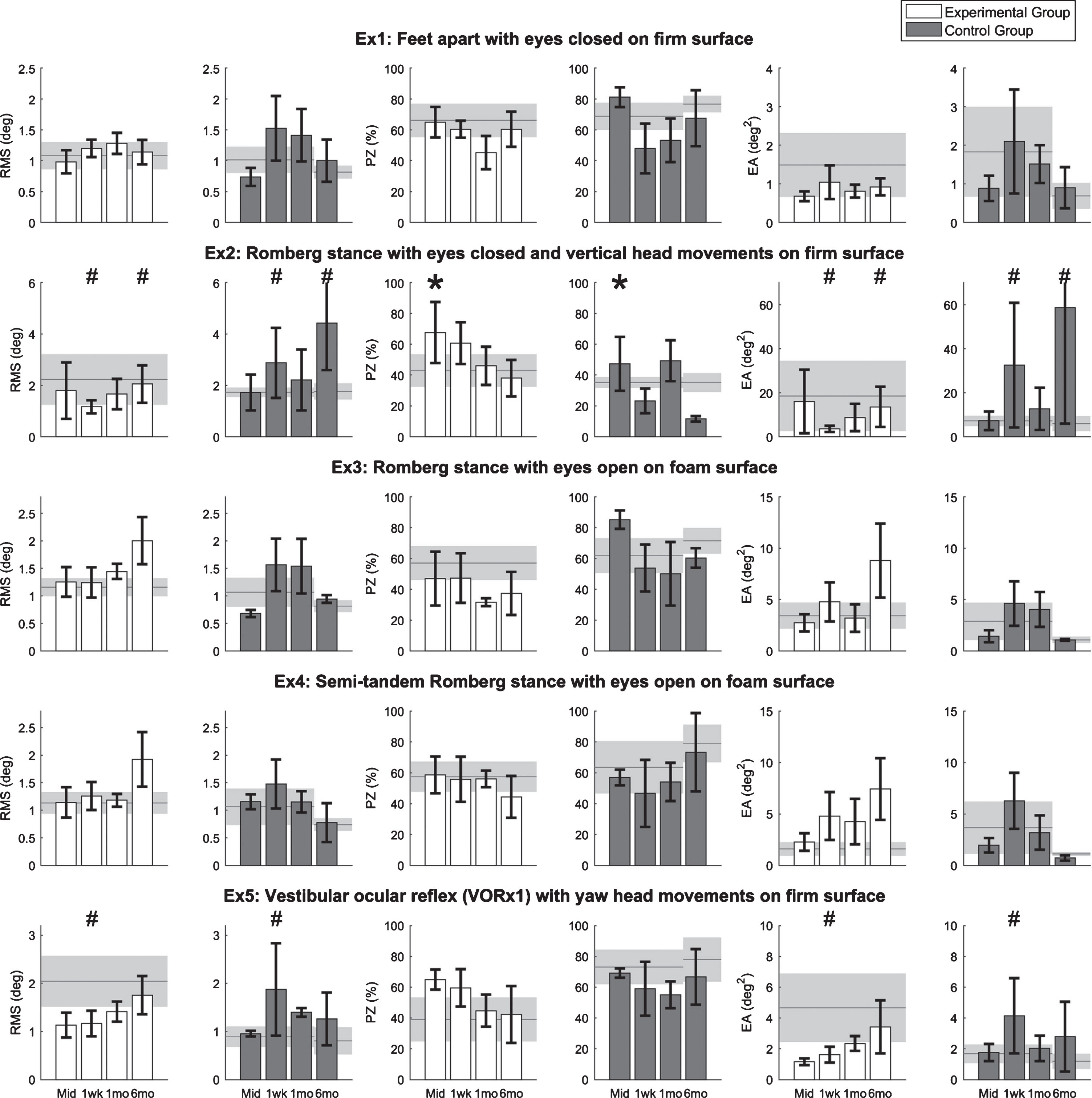 Results for five standing balance exercises performed by eight participants with UVD. Horizontal lines and shaded areas denote the mean pre-training assessment values and standard errors of the means, respectively. Columns and error bars denote the mean mid-training (Mid), 1-week (1wk), 1-month (1mo), and 6-month (6mo) post-training assessment values and standard error of mean, respectively. An asterisk denotes the significant main session effects, and a hash mark (#) denotes the significant interaction effects between groups and sessions. Lower RMS, lower EA, and higher PZ indicate better balance performance.