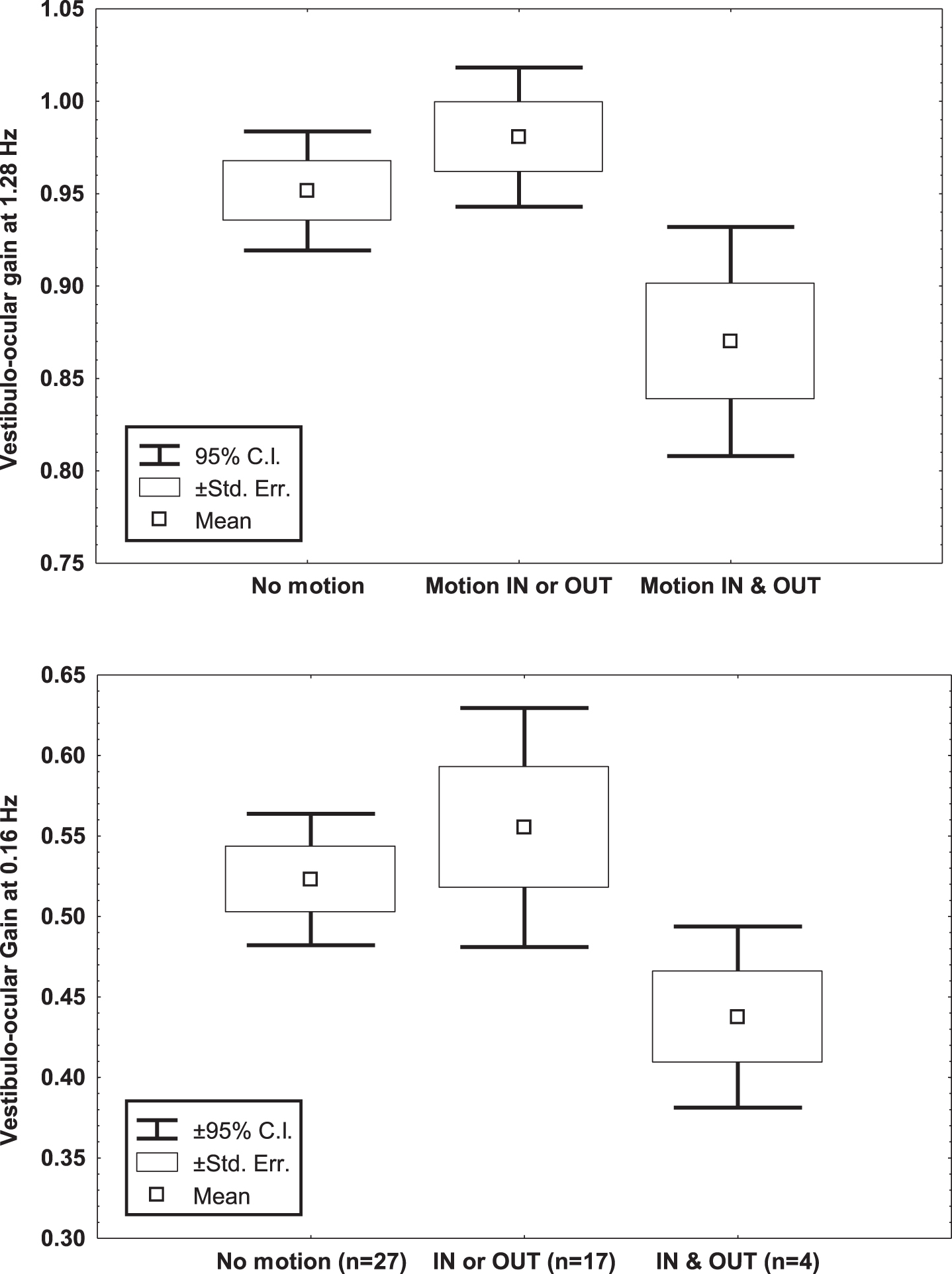 Mean, standard error of the mean and 95% Confidence Interval of the mean of the vestibulo-ocular gain to sinusoidal rotation at 0.16 and 1.28 Hz (60°/s peak velocity), of 48 young healthy volunteers, according to the report of motion perception in/ out the bore of the 3T MRI scanner.