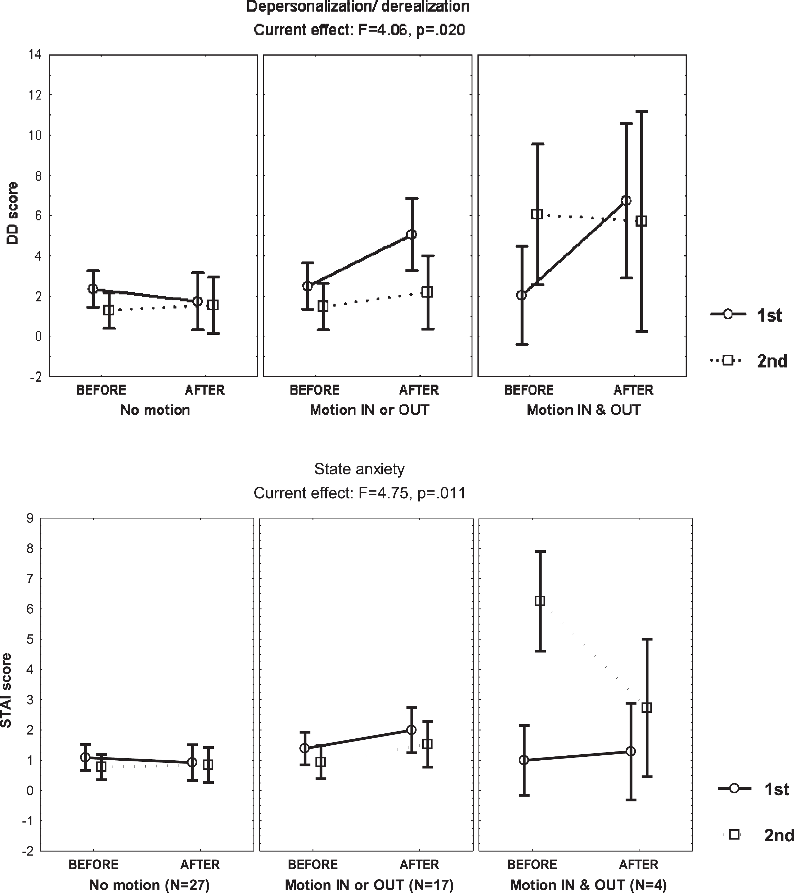 Mean and standard error of the mean of the depersonalization/derealization (DD) score and the state anxiety score of 48 young healthy volunteers, before and after static magnetic field exposure, according to the report of motion-perception in/out the bore of the 3T MRI scanner, computed at mean sleep hours per week and scores on the Hospital Anxiety and Depression Scale, the Burnout Measure, the Dissociative Experiences Scale and the Claustrophobia Questionnaire.