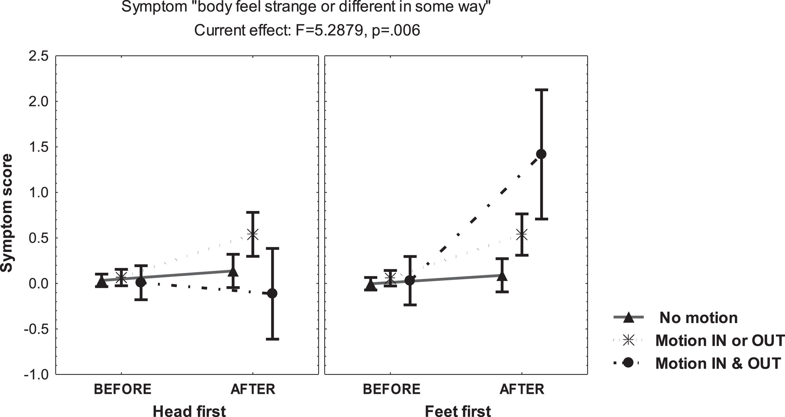 Mean and standard error of the mean of the score on the symptom “body feels strange or different in some way” of 48 young healthy volunteers, before and after static magnetic field exposure, according to the report of motion-perception in/out the bore of the 3T MRI scanner, computed at mean sleep hours per week.