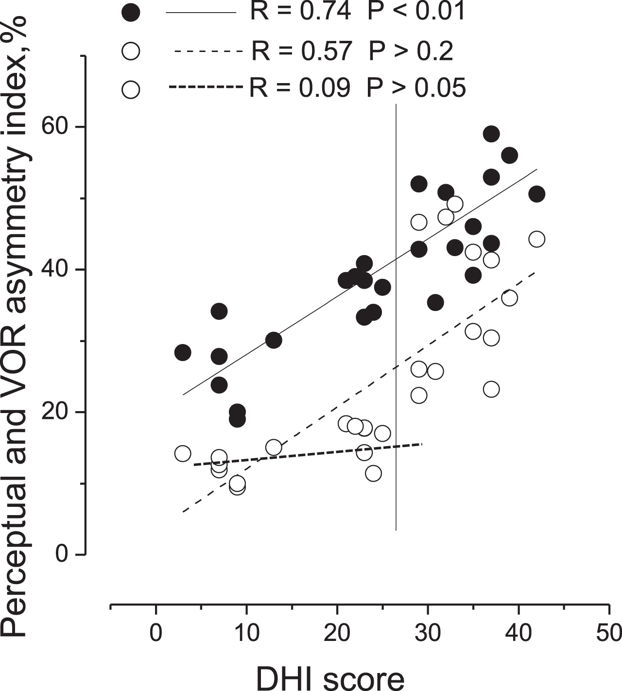 Correlation of perceptual and VOR asymmetry indexes in response to asymmetric rotation with DHI score in MD patients. Correlation of perceptual (filled circles) and VOR (open circles) asymmetry indexes with DHI score. Vertical line separates values of patients without VOR imbalance (left side) from values of patients with VOR imbalance (right side). Linear fit of perceptual asymmetry index (entire line), linear fit of VOR asymmetry index (dashed line) of all patients and linear fit of VOR asymmetry values of patients without reflex alteration (thick dashed line). Correlation coefficient (R) and probability (P). Note the strict correlation between DHI score and perceptual asymmetry.