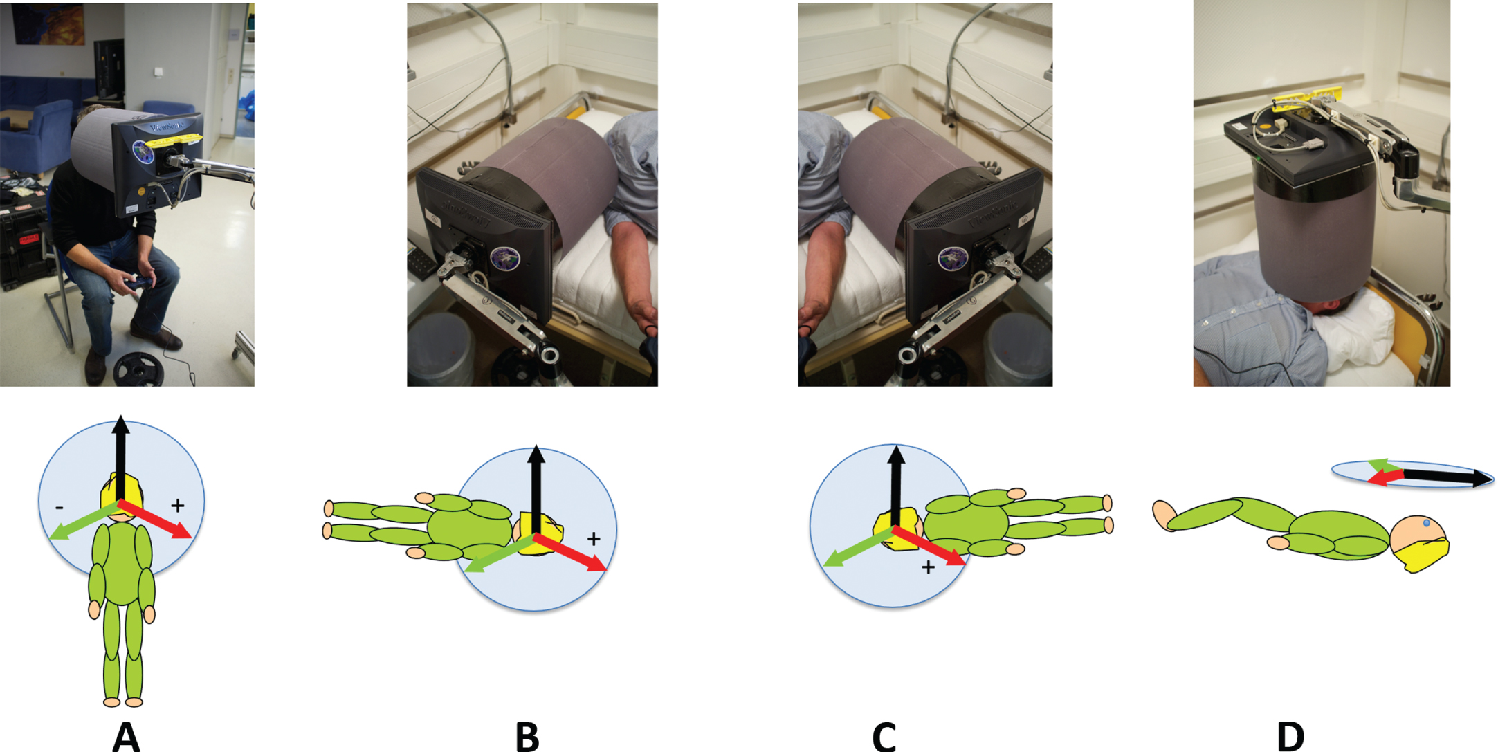 The body orientations and equipment used in this study. The viewing tube and monitor isolated the participant’s view of stimuli from the outside world (A) upright, (B) right side down (RSD), (C) left side down (LSD), and (D) supine. Beneath each photograph is a diagram indicating the orientation of the three visual backgrounds used.