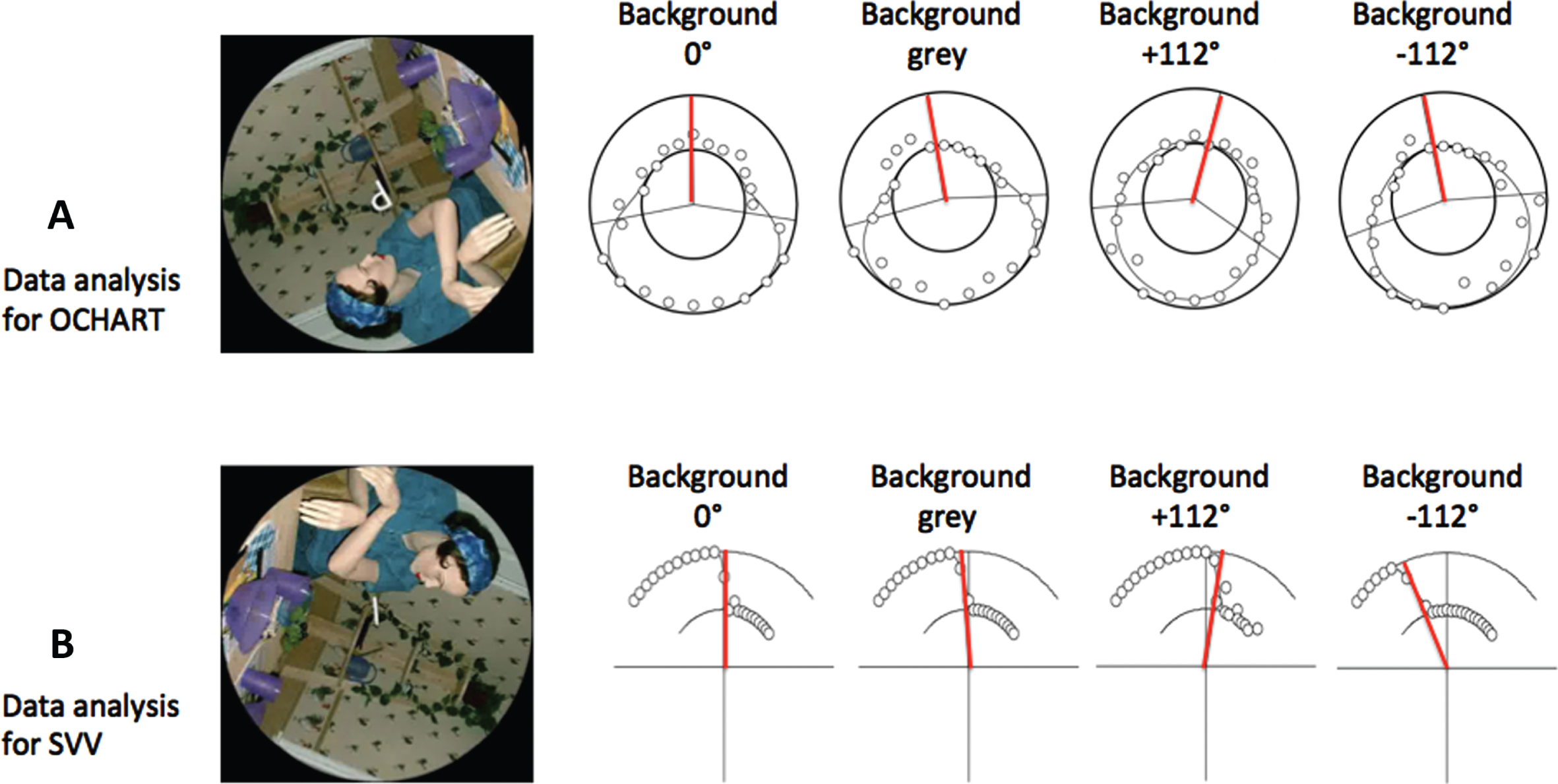 Sample responses for the SVV and OChaRT probes. Each row shows responses for one participant for the four backgrounds for a single body orientation. The figure in the visual display is a photograph of a manikin added to provide realistic orientation cues. (A) OChaRT: A product of two psychometric functions is plotted through the data in polar coordinates where the outer circle represents “probe interpreted as a ‘d’ 100%of the time” and the inner circle represents “probe interpreted as a ‘p’ 100%of the time”. The PU is defined as the midpoint between the PSEs (50%points) of the two psychometric functions, indicated by red radial lines. (B) SVV: A psychometric function is plotted through the data in polar coordinates where the outer circle represents “probe tilted to the left of gravity 100%of the time” and the inner circle represents “probe tilted to the right of gravity 100%of the time”. The SVV is the 50%point of this curve, indicated by the red radial lines. Sample OChaRT and SVV stimuli are also shown.