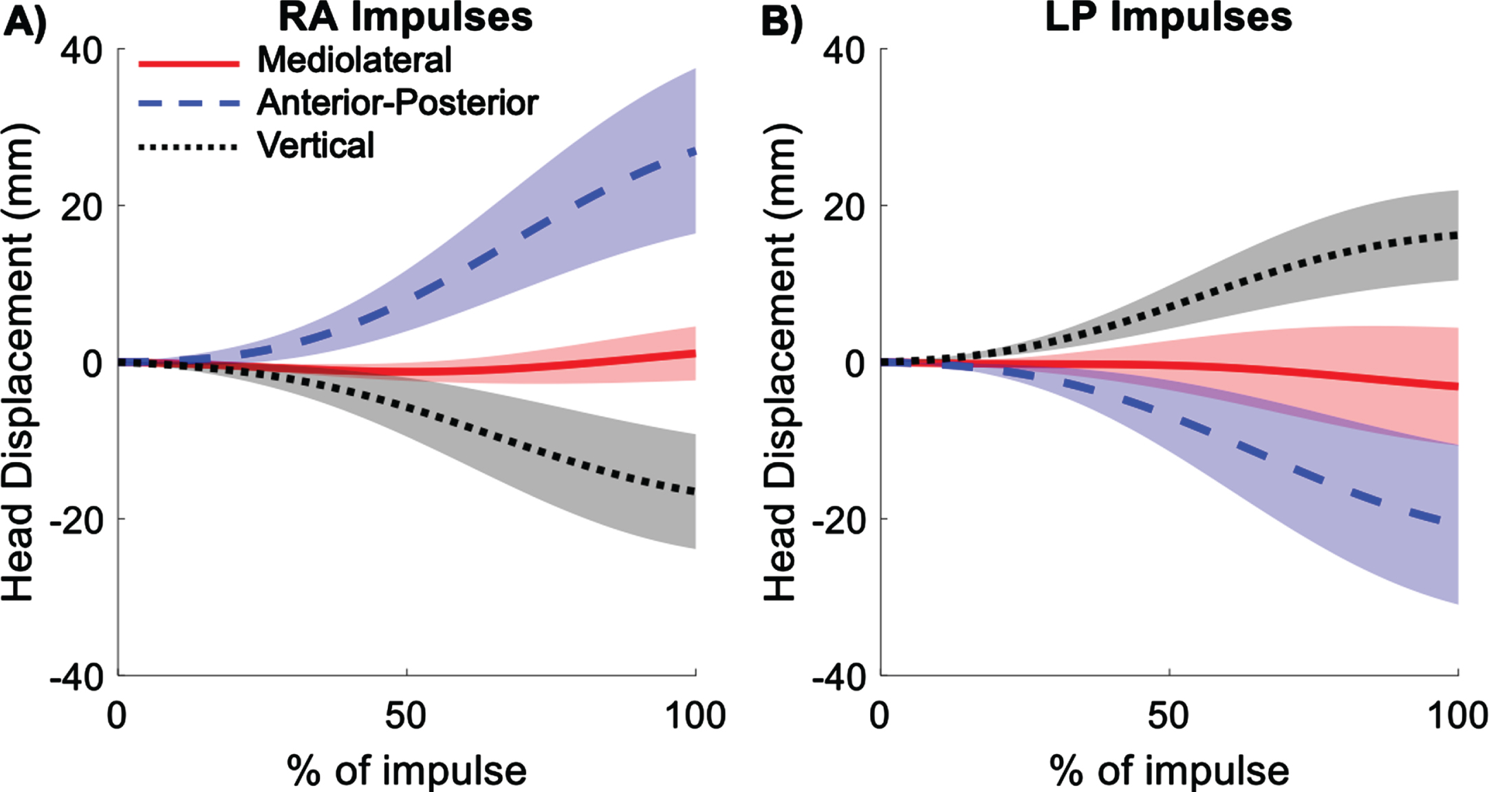 Average displacement of the origin of the head coordinate system (midpoint between right and left ears) during right anterior (RA) (A) and left posterior (LP) (B) impulses. Shading represents ± 1 standard deviation of inter-subject variability.