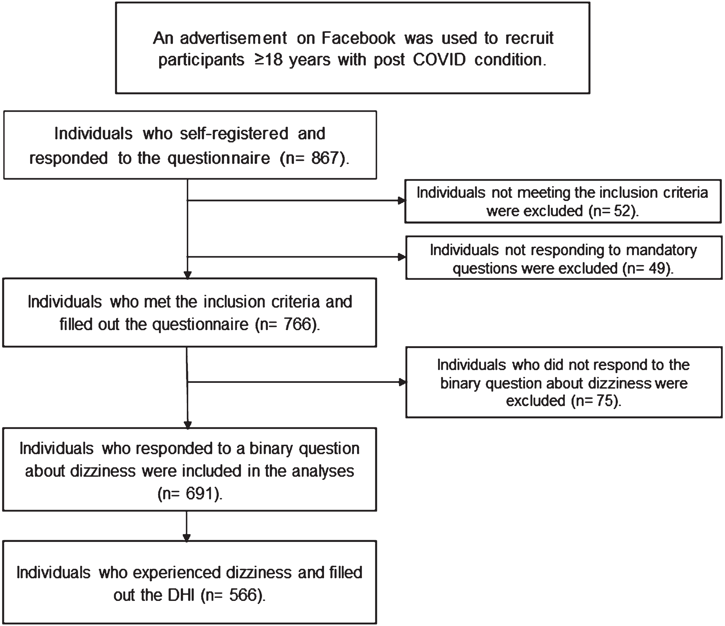 Flowchart of the recruitment process. a: Post COVID condition (PCC). b: Dizziness Handicap Inventory (DHI).