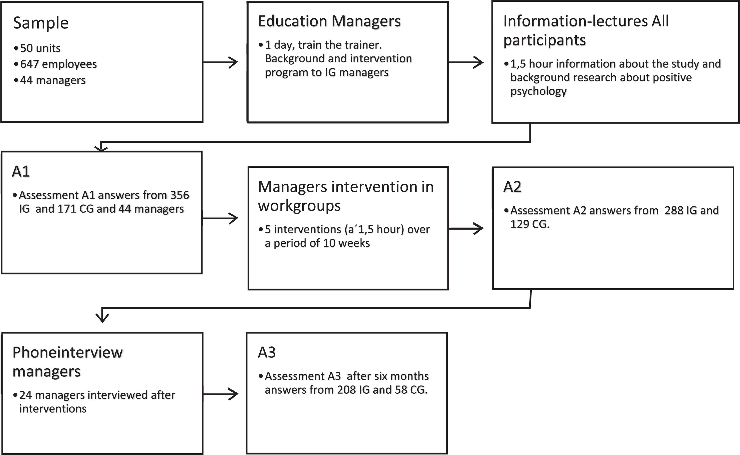 Flow-chart showing the study process.