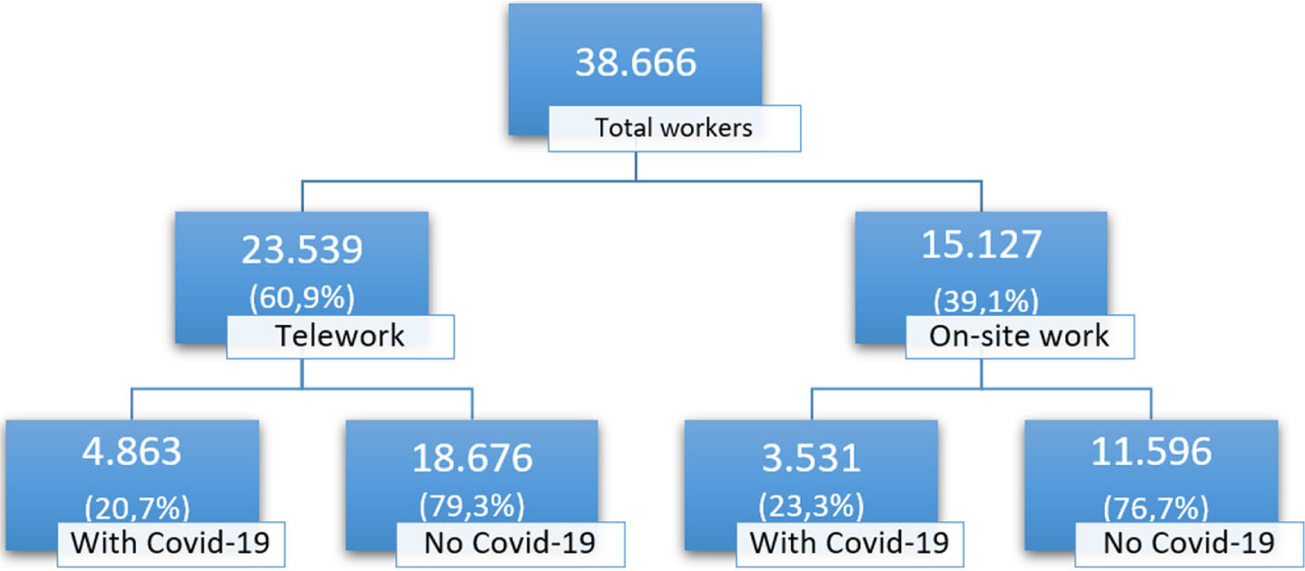 Flowchart with the number of workers in an oil and gas company in Brazil from June 2020 to June 2021.