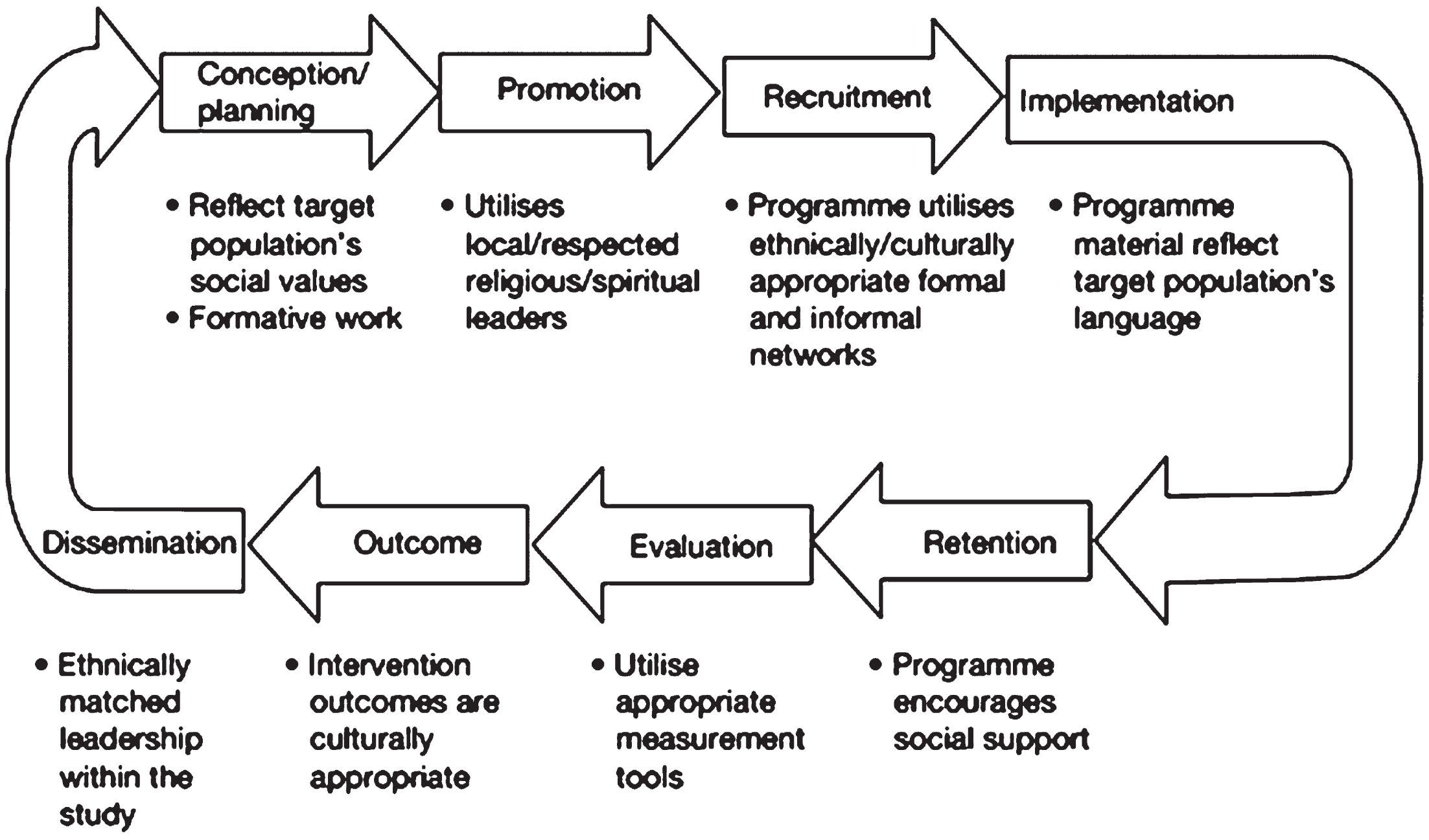 Programme theory of adapted health promotion interventions with examples of adaptations at each stage, reproduced from Liu et al. [12].