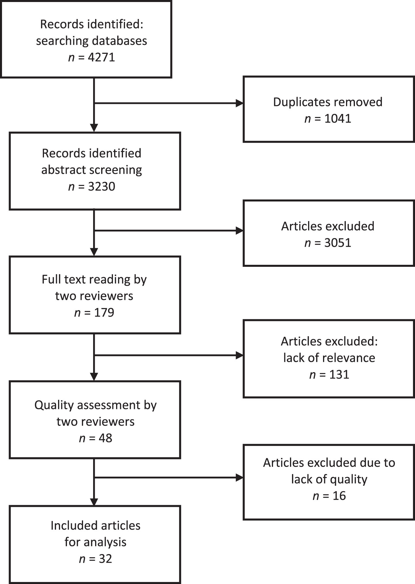 Flowchart over the article selection process. (Scopus: 2634, WoS: 1637).