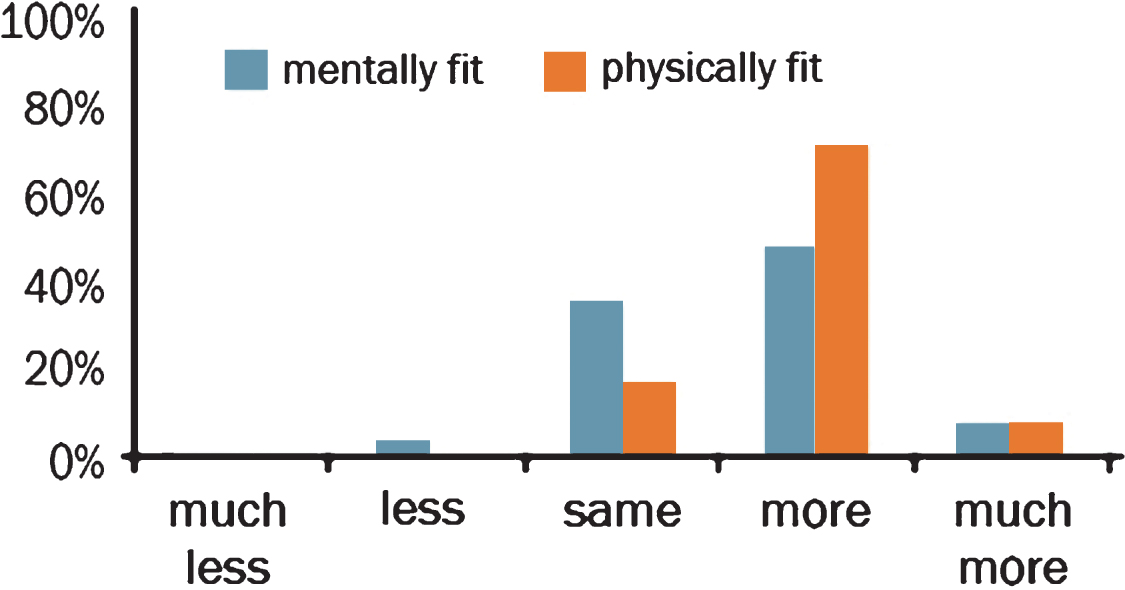 Experienced level of mental and physical fitness while using the Oxidesk in comparison to using a regular workstation (n = 22).