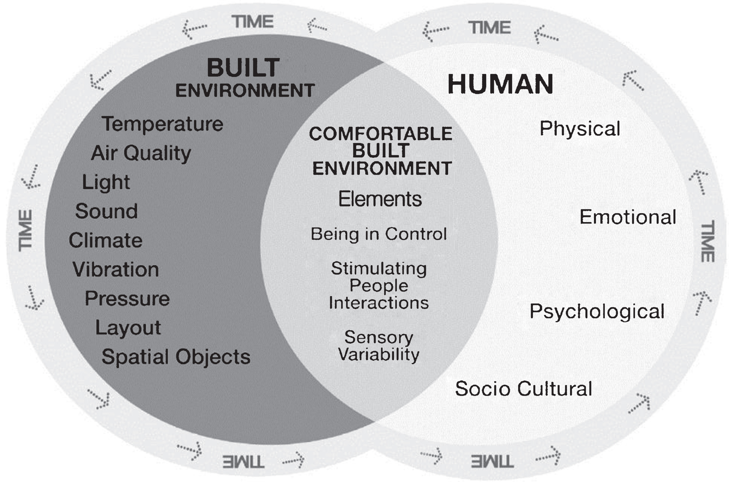 The Comfortable Built Interior Environment Model [32].