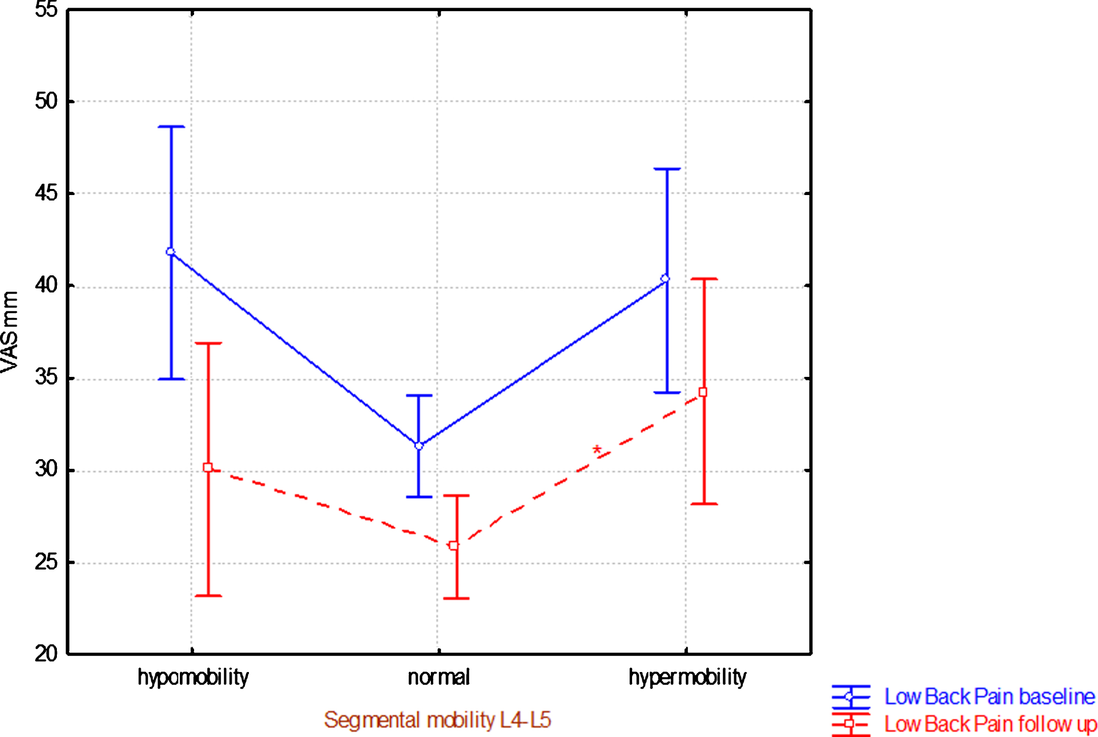 Segmental mobility at L4-L5 level at the clinical assessment at baseline versus low back pain intensity (mean ± 95% CI) at baseline and at eight-year follow-up. *denotes significant difference in relation to normal segmental mobility.
