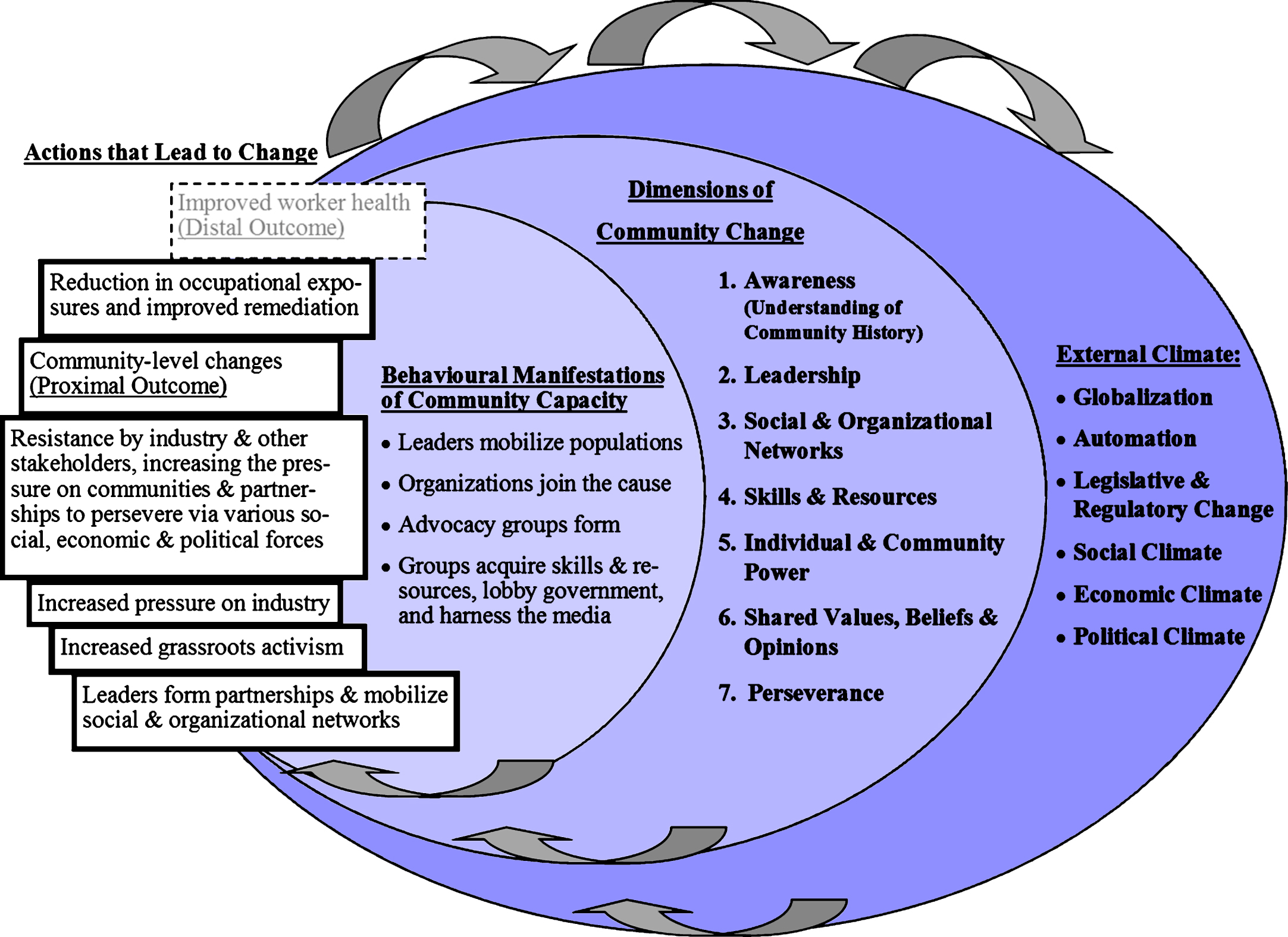 The Dimensions of Community Change Model [6, 13–15].