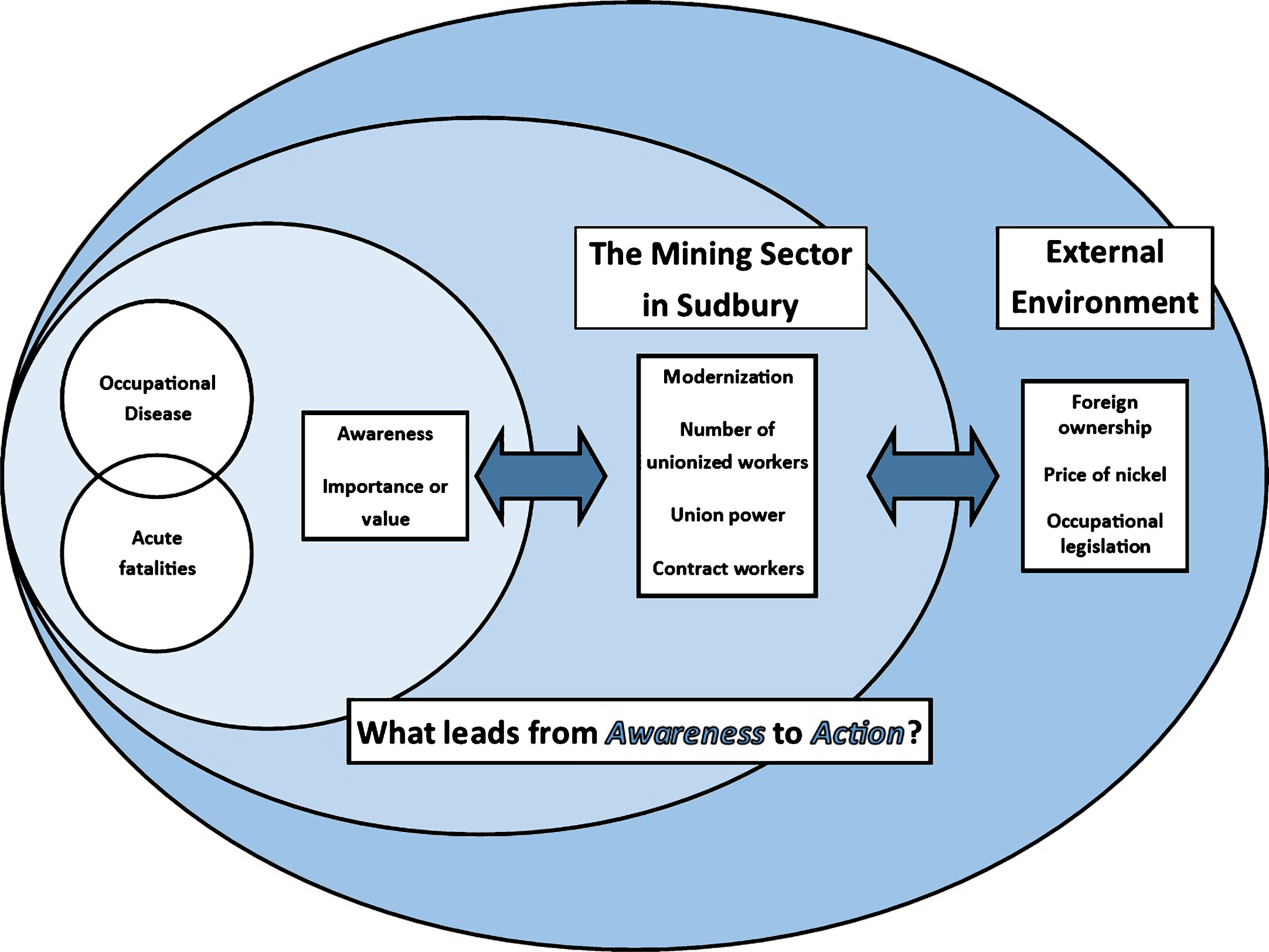 The Forces of Change Model.