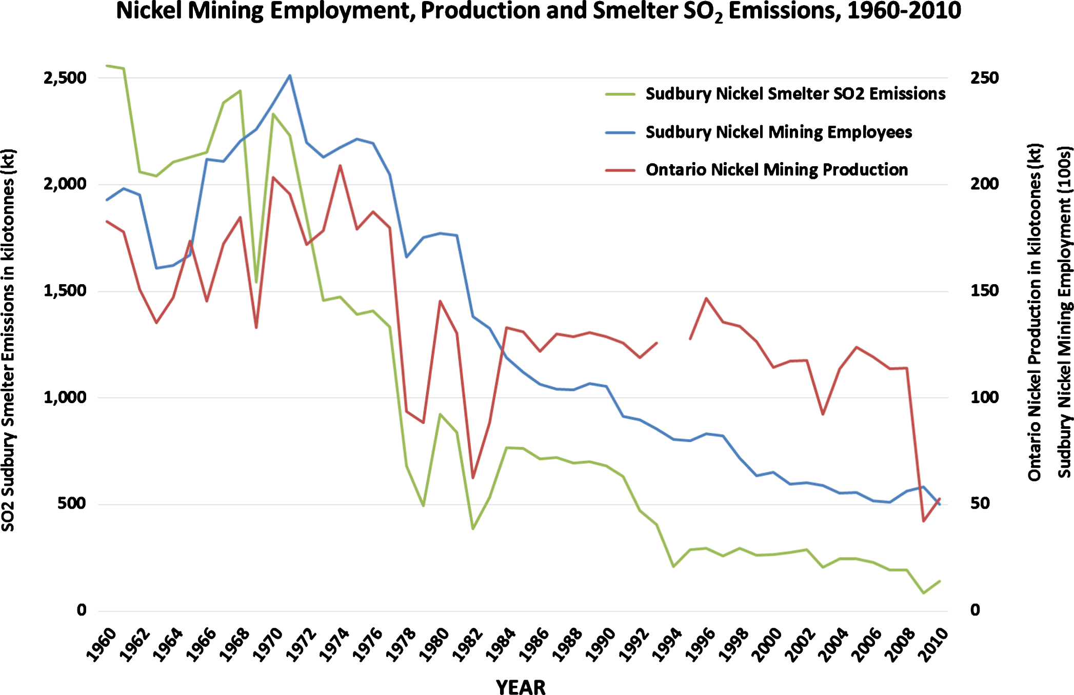 Nickel Mining Employment, Production and Smelter SO2 Emissions, 1960–2010.