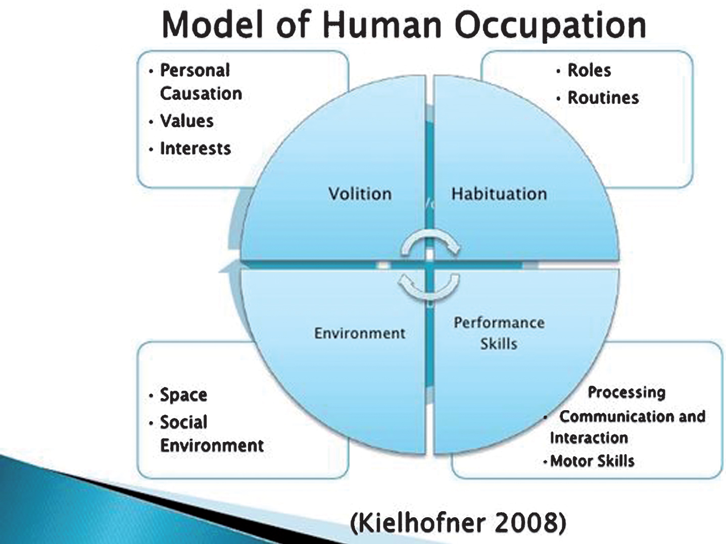 Model of Human Occupation.