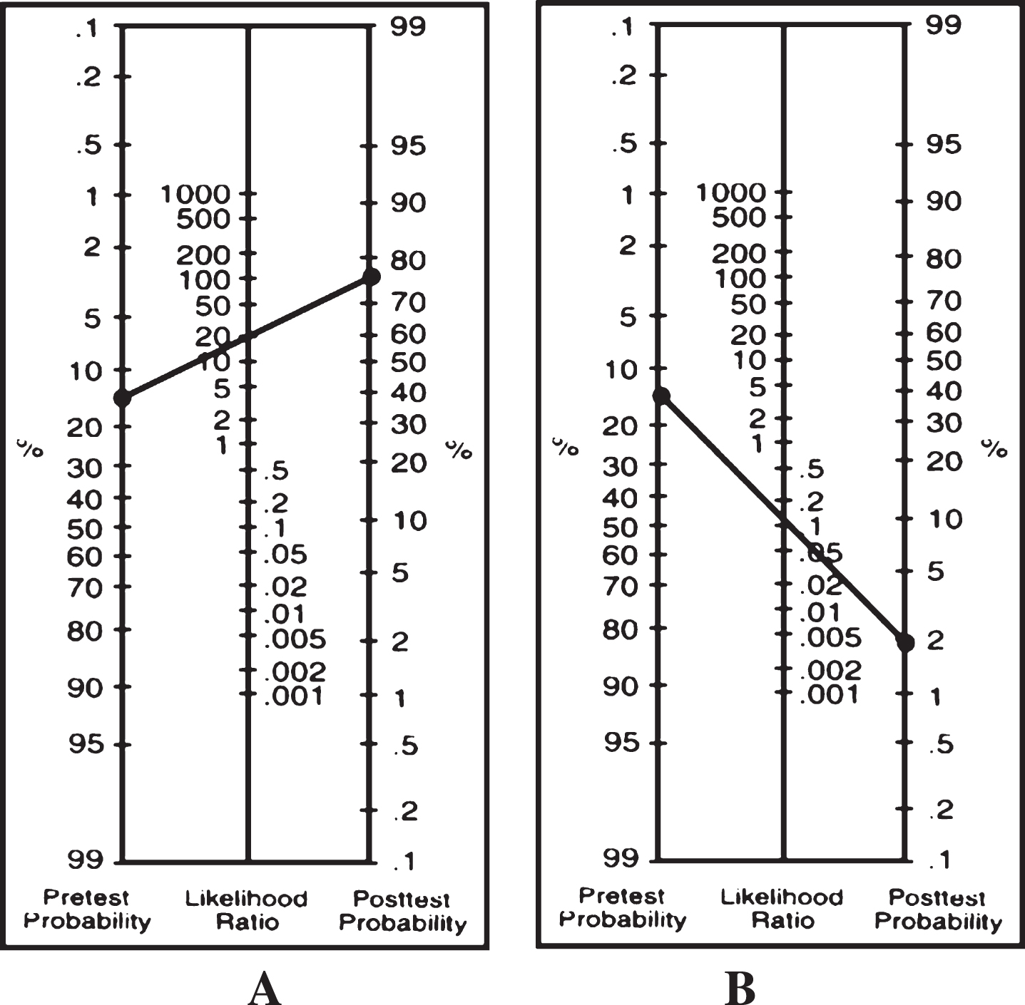 Likelihood ratio nomograms* showing post-test probabilities‡for: (A) a positive result with any 2 + tests positive on the 3-item CPR, and for (B) a negative result with 0 tests positive.* [55, 84]. Copyright ©1975, Massachusetts Medical Society. All rights reserved. ‡Assumes 15% pre-test probability for mild to moderate TBI.
