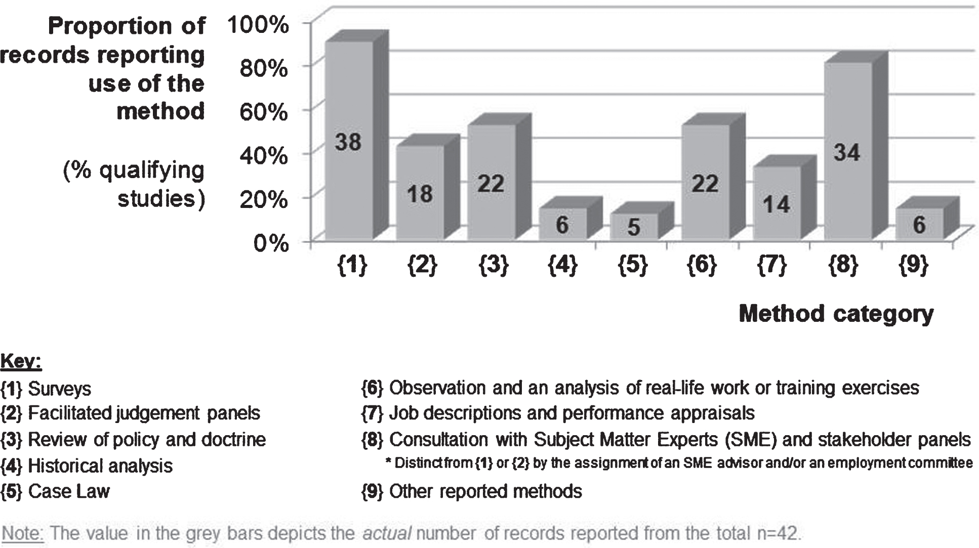 Number (and proportion) of the 42 studies reporting use of multiple methods to identify critical job tasks in the emergency services.