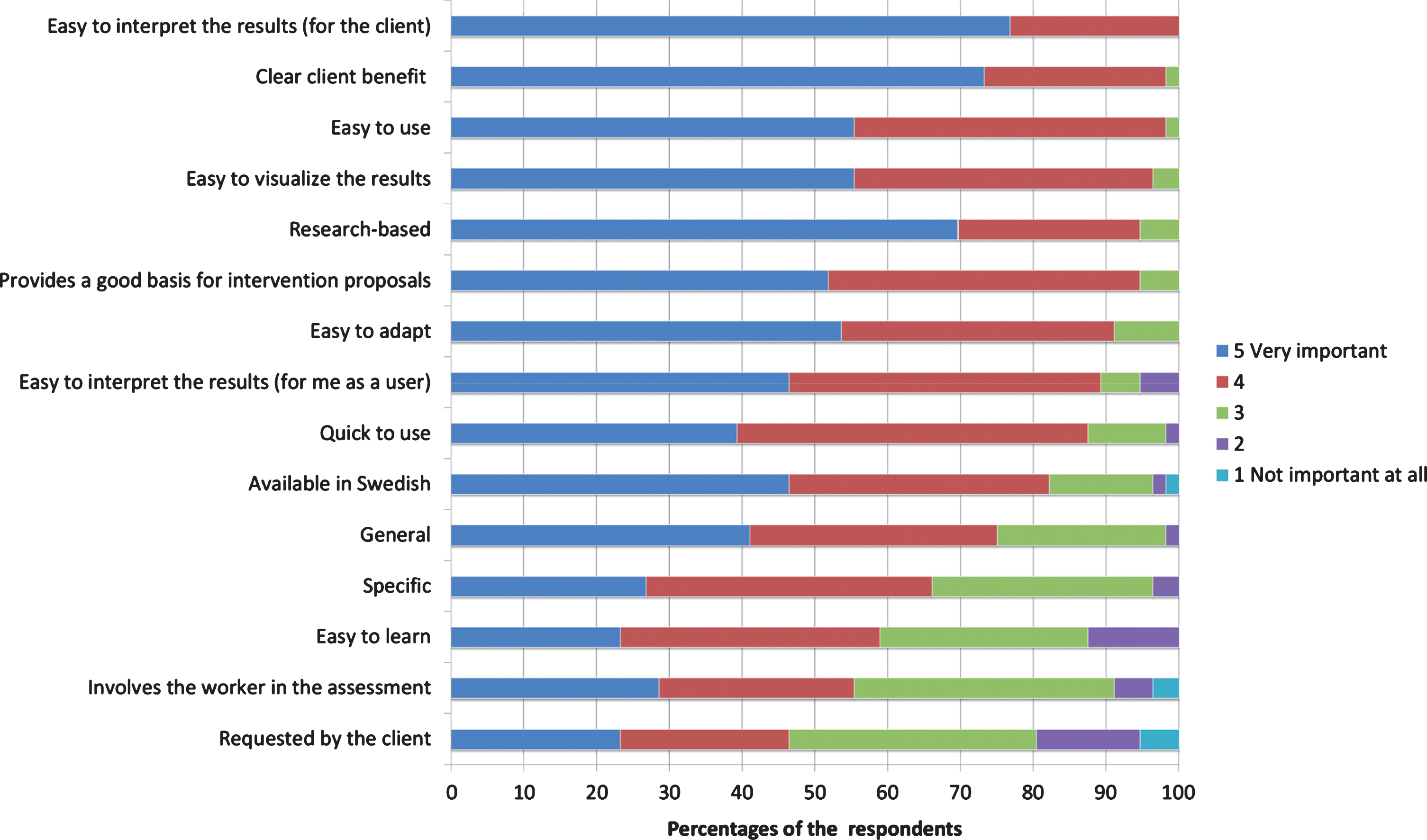 Rating of important attributes of OBRATs in general. Results from the web-based survey. The respective proportions of respondents that gave a rating from 1 (Not important at all) to 5 (Very important) are indicated (see key).
