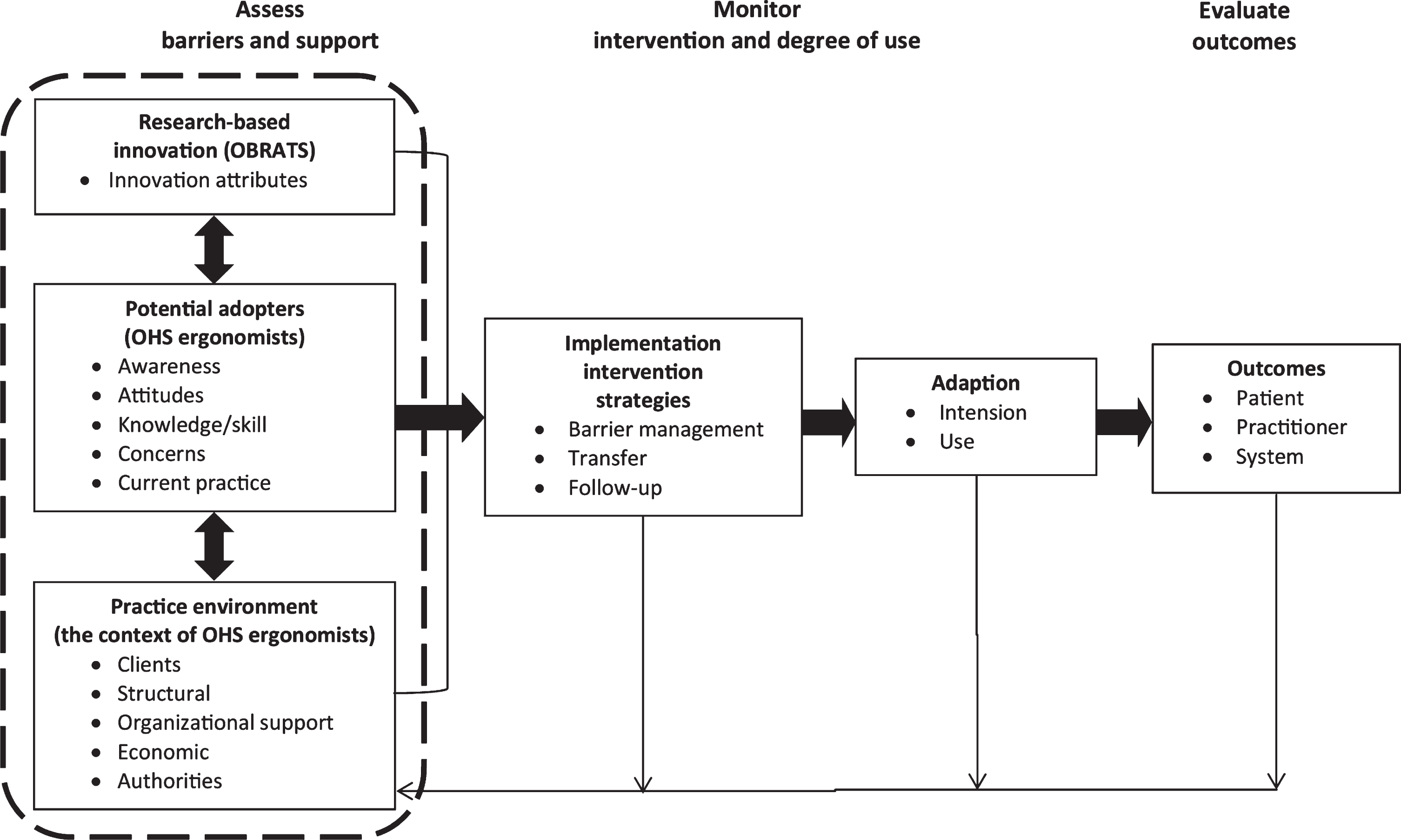 An adapted version of “The Ottawa Model of Research Use” (OMRU). The figure shows the results in the present study fitted into the three fundamental elements (dashed frame); the innovation (OBRATs), potential adopters (OHS ergonomists) and practice environment (context of OHS ergonomists).