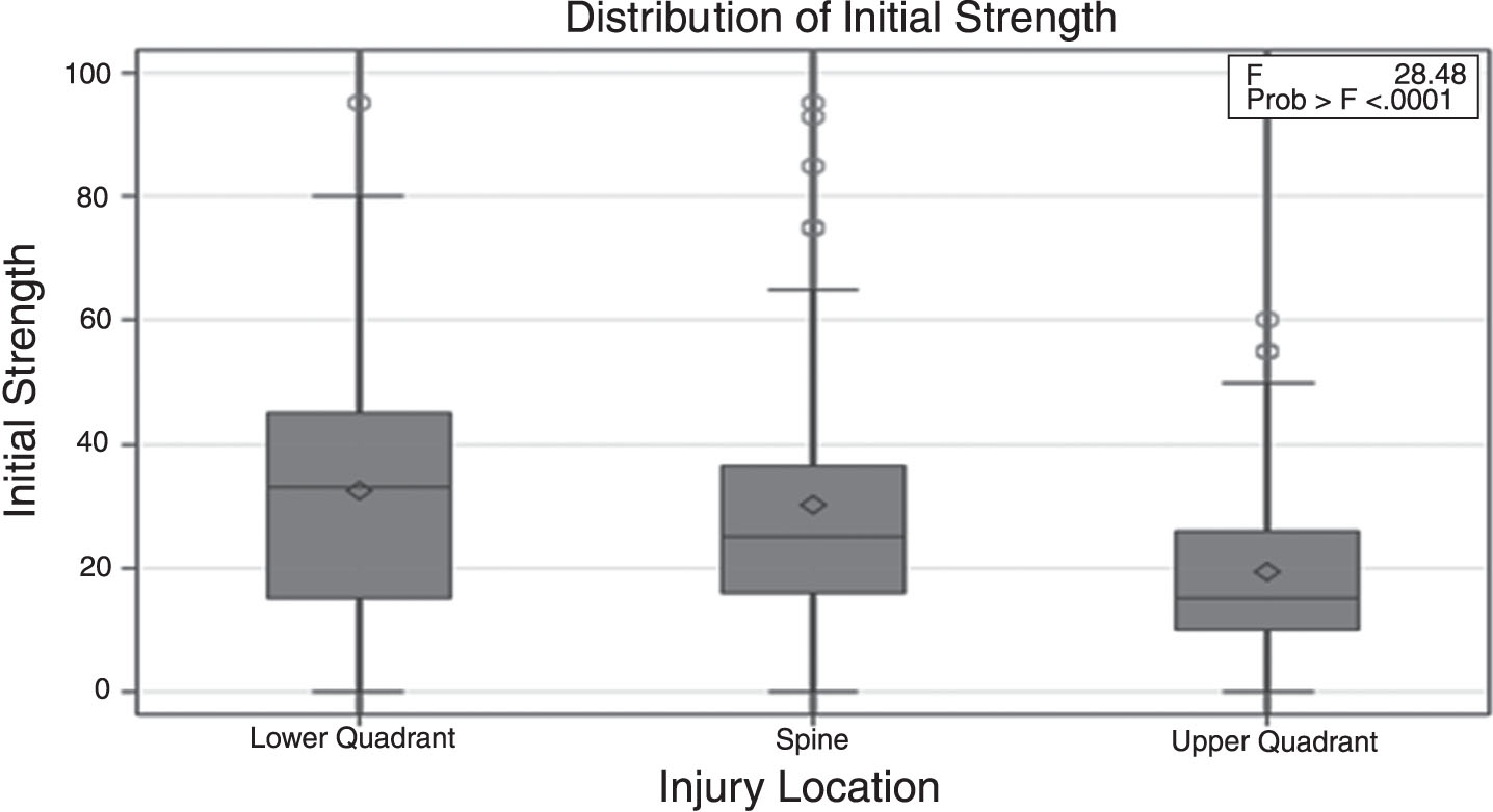 Comparison of initial strength for the three injury locations.