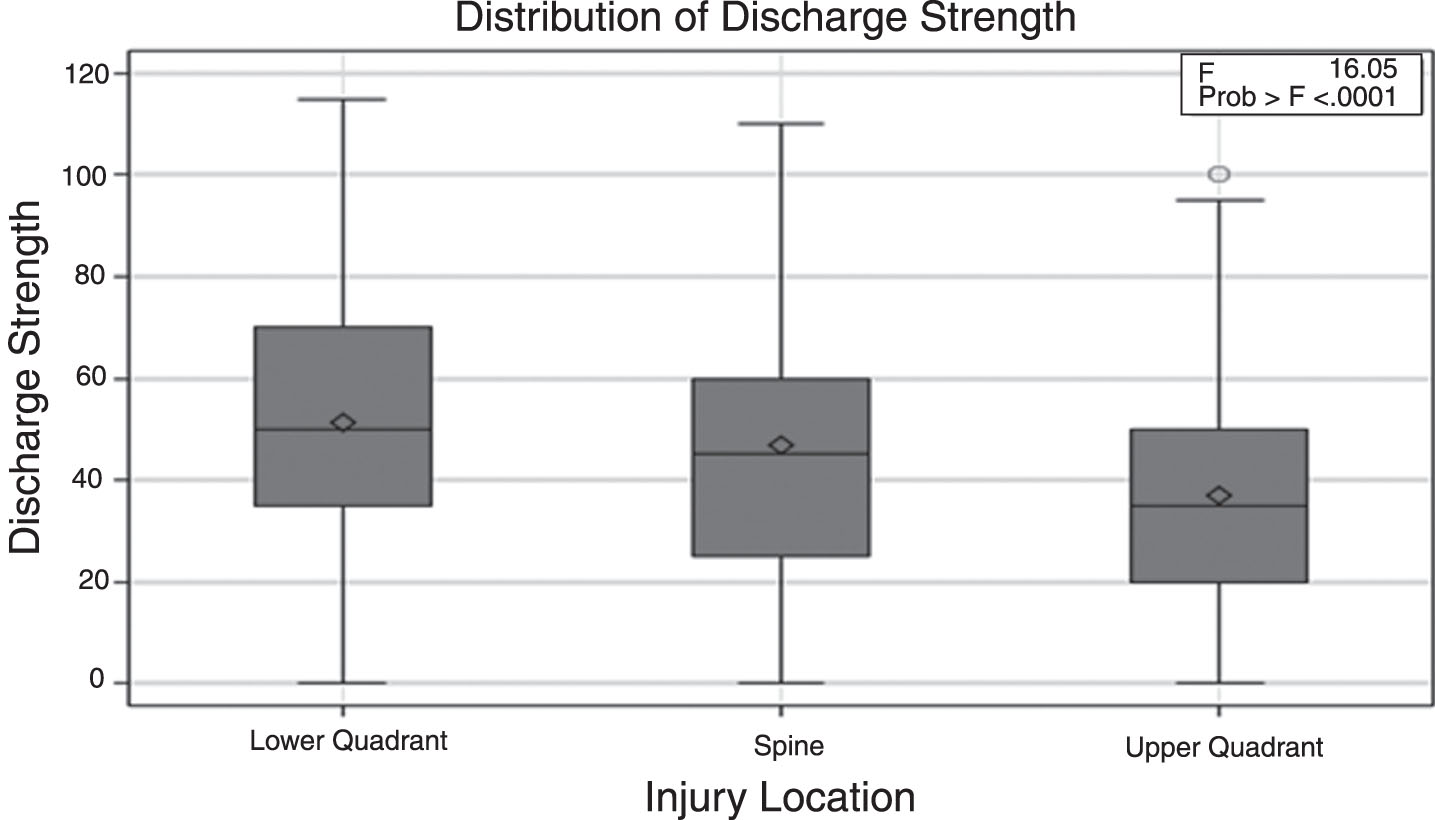 Comparison of discharge strength for the three injury locations.