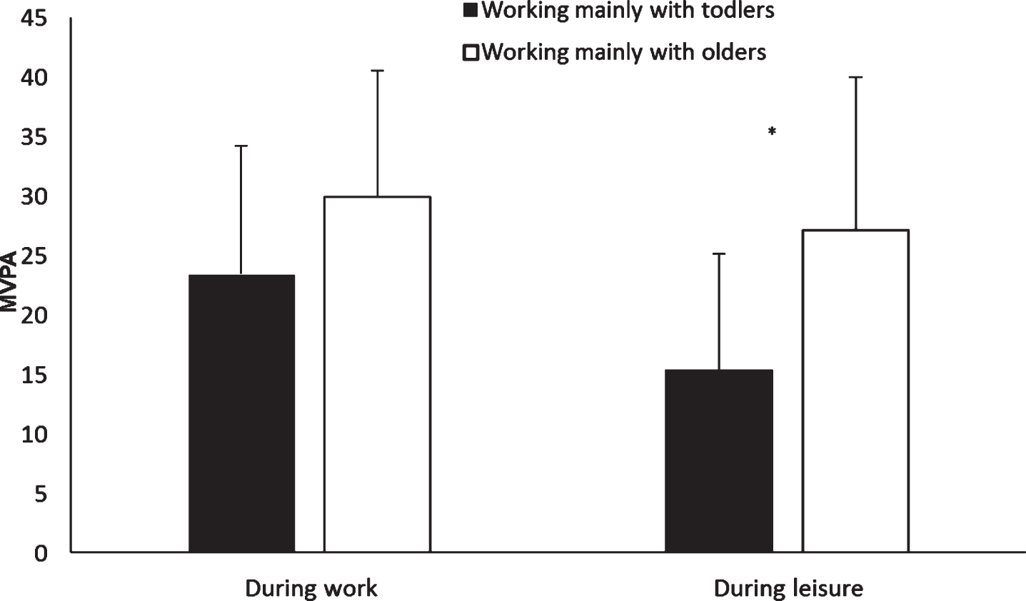 Mean minutes of daily MVPA during working hours and leisure time among staff working mostly with toddlers and staff working mostly with older children. *Difference in the mean number of minutes of MVPA during leisure between staff working with toddlers and staff working with older children.