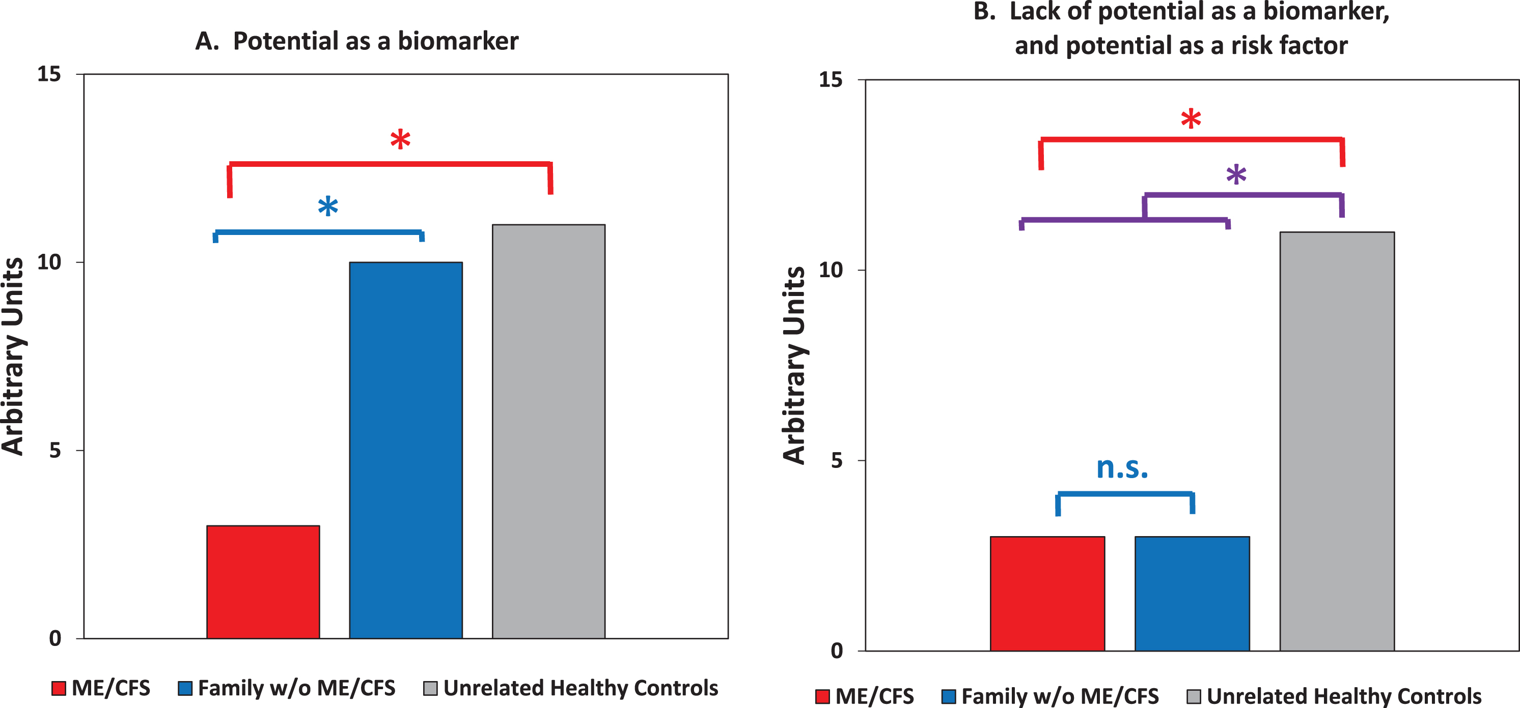 A guide for detection of diagnostic biomarkers vs. risk factors when there is inclusion of unaffected family members as a second group of controls. Asterisks indicate expected statistically significant differences, with P < 0.05. A. Expected data consistent with potential as a biomarker. The differences between patients vs. the first degree relatives without ME/CFS must be significant, as are the differences between patients vs. matched unrelated healthy controls. B. Expected data eliminating consideration as a disease-specific biomarker but consistent with potential as a risk factor. To be a strong candidate as a risk factor, the differences between patients and the first degree relatives can be marginal (as indicated) or in the same direction (higher or lower than unrelated controls). The differences between all family members (patients plus unaffected family members) vs. unrelated healthy controls should be significant.