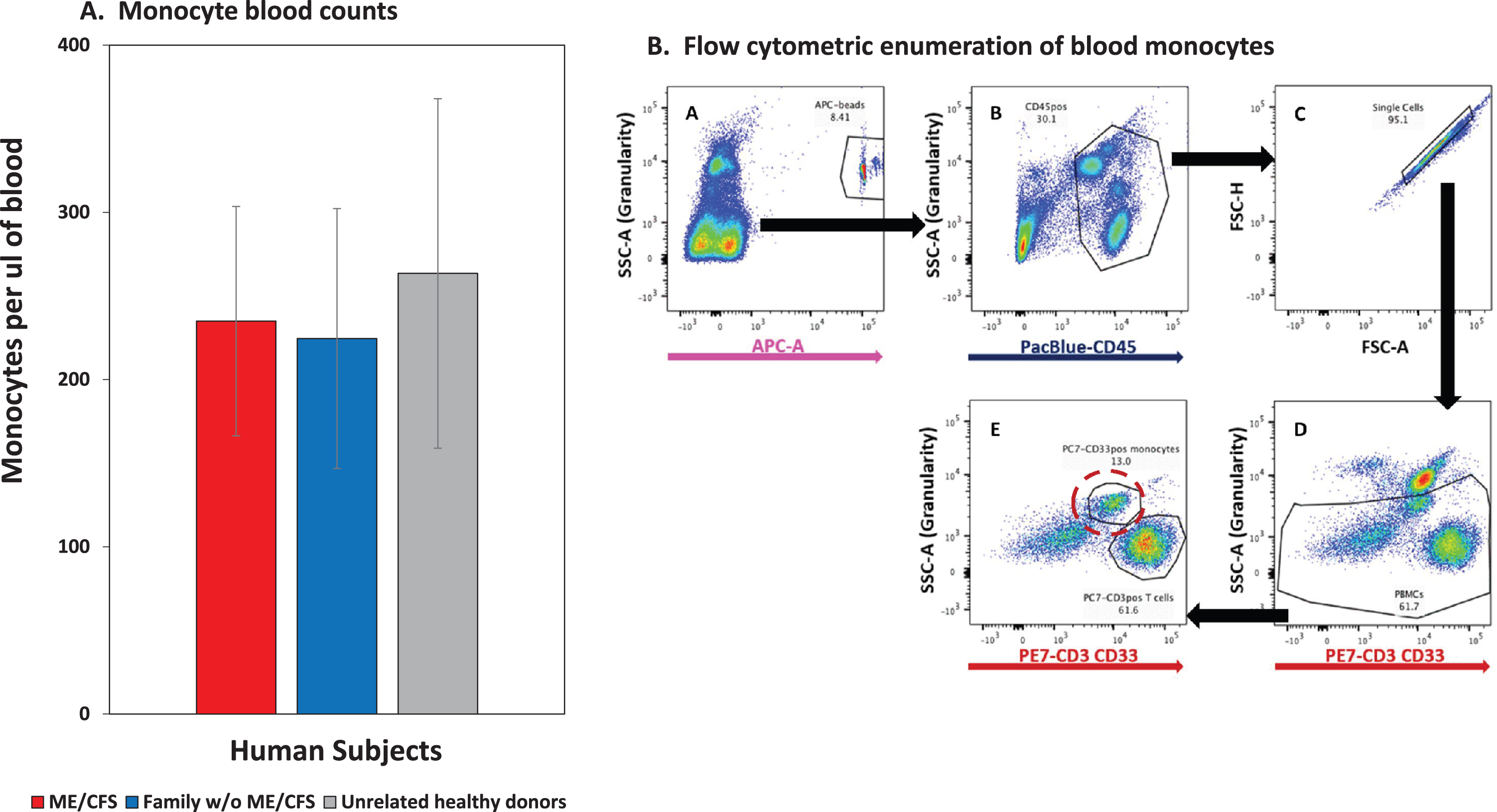 Monocyte blood counts of ME/CFS patients are similar to counts of their family members without ME/CFS and to the counts of unrelated healthy controls. A. Monocytes per ul of blood; average and SD values for families #3, 10 & 28, 16 unaffected family members and 16 unrelated healthy controls. B. Flow cytometric methodology with TruCountR beads for the monocyte blood counts. The blood cells were labeled with a panel of antibodies in tubes containing TruCountR beads, and the cells were analyzed without washing in order to avoid selective cell losses that can be caused by washes to remove unbound antibodies. Each sequential step of cell gating, that was used to detect the beads and the CD33positive & high side scatter monocytes, is indicated by letters with arrows to indicate the cells selected for each sequential gate. The monocytes are circled in dashed red in step E.