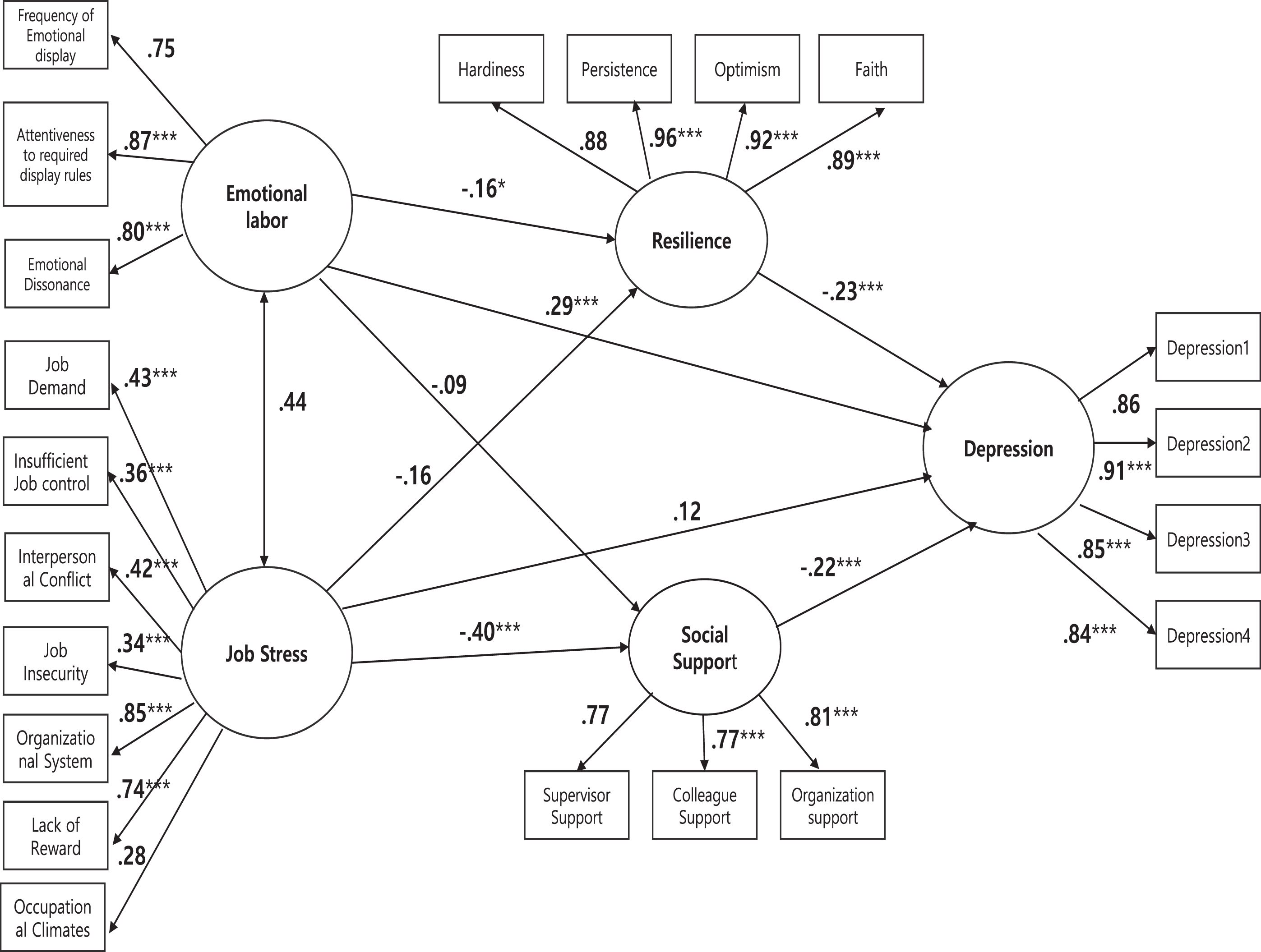 Path diagram of study model. *p < 0.5, **p < 0.01, ***p < 0.001.