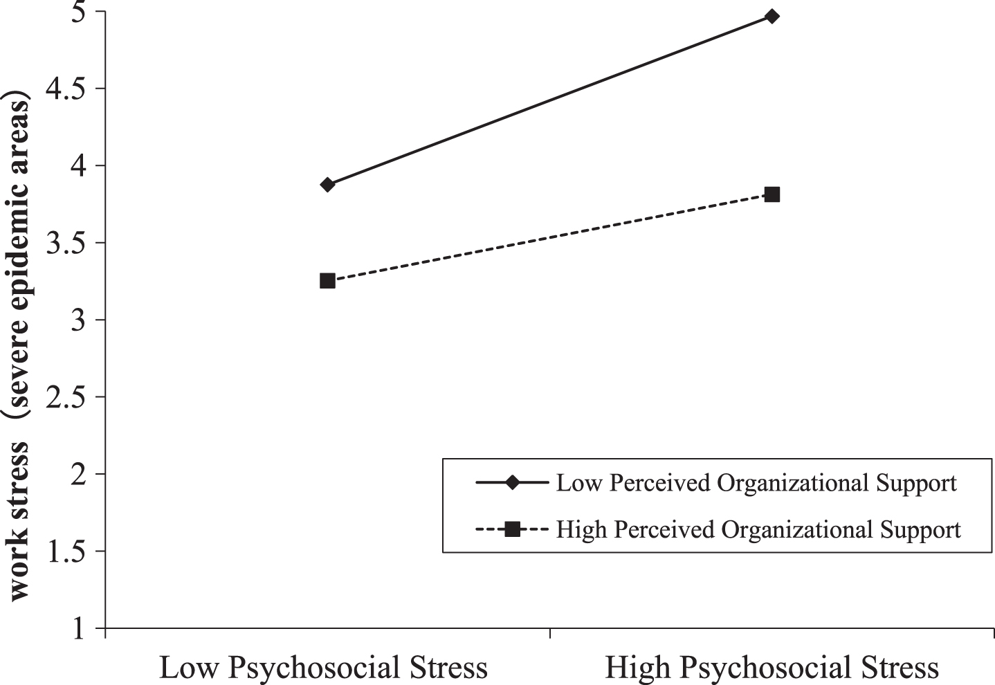 Moderating effect of perceived organizational support between psychosocial stress and work stress in severe epidemic areas.