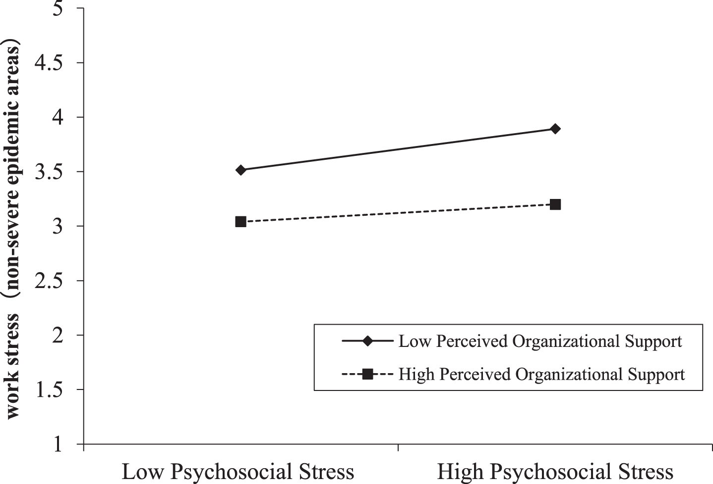 Moderating effect of perceived organizational support between psychosocial stress and work stress in non-severe epidemic areas.