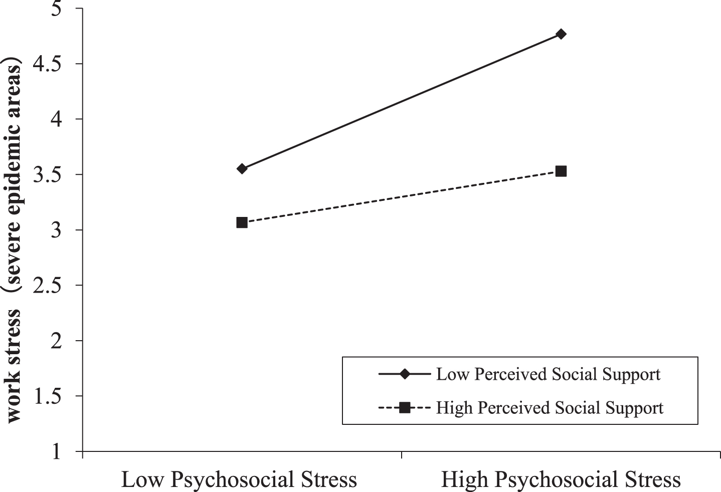Moderating effect of perceived social support between psychosocial stress and work stress in severe epidemic areas.