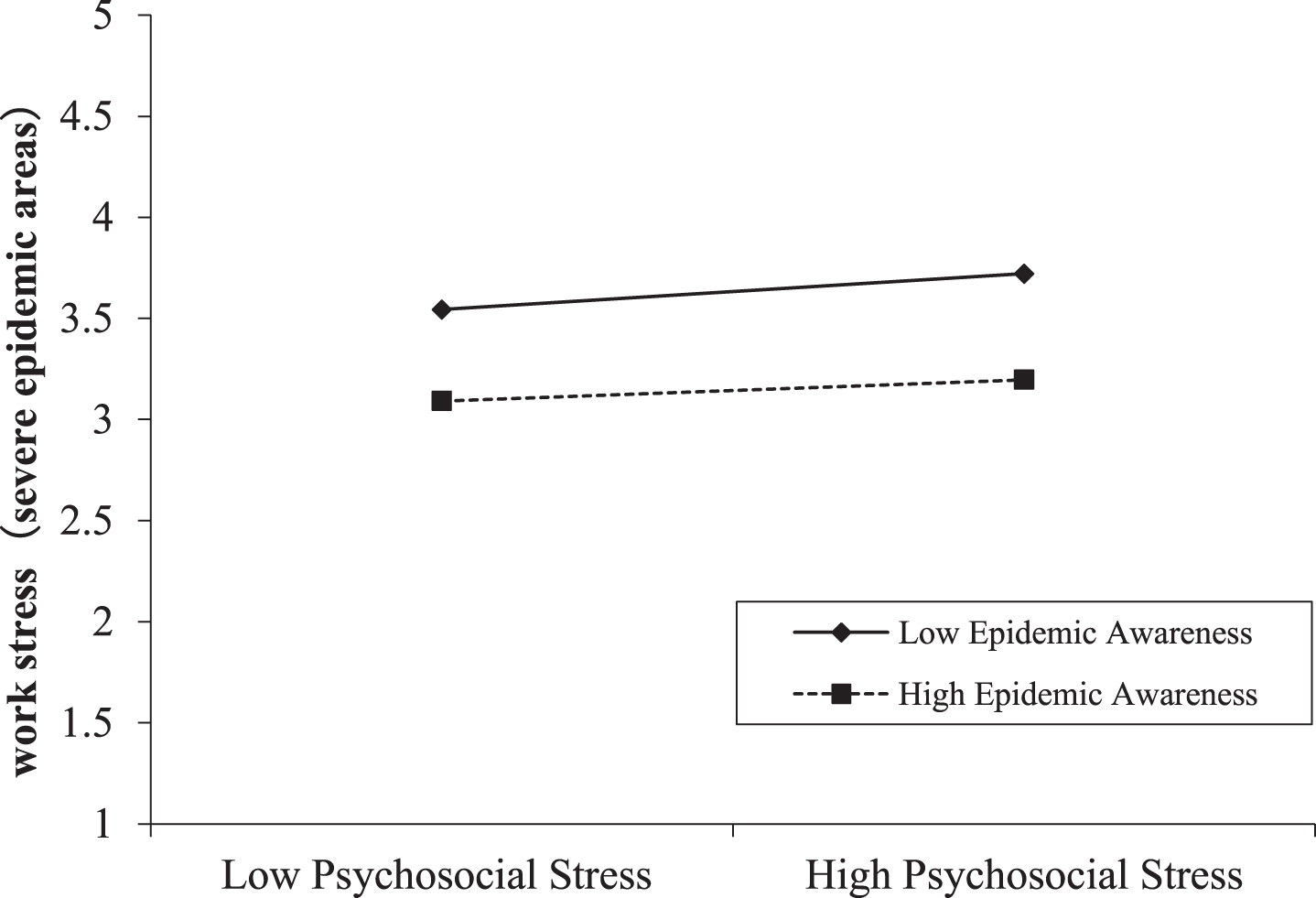 Moderating effect of epidemic awareness between psychosocial stress and work stress in severe epidemic areas.