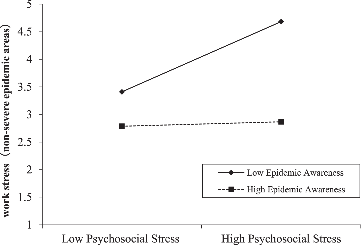 Moderating effect of epidemic awareness between psychosocial stress and work stress in non-severe epidemic areas.
