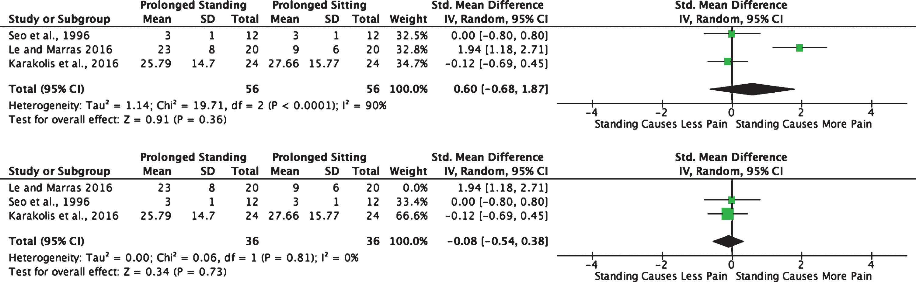 Top: Forest plot and measures of heterogeneity for perceived ratings of low back discomfort in laboratory-controlled and objectively measured conditions of prolonged standing versus prolonged sitting desk work postures in healthy adults for all three incldued studies. Bottom: Forest plot and measures of heterogeneity for perceived ratings of low back discomfort in laboratory-controlled and objectively measured conditions of prolonged standing versus prolonged sitting desk work postures in healthy adults with data for Le and Marras (2016) removed.