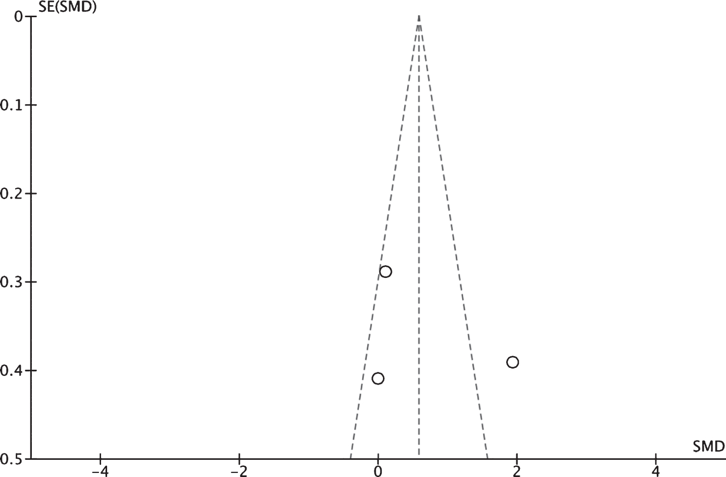 To visually assess for publication bias, a funnel plot of the three studies included in the quantatitve analysis has been prepared. Since the plot is balanced (Kendell’s Tau = 0.3333, p = 1.0000), it appears that the risk of publication bias in this case is small. The Fail-Safe N was calculated to be 8 using the Rosenthal approach.